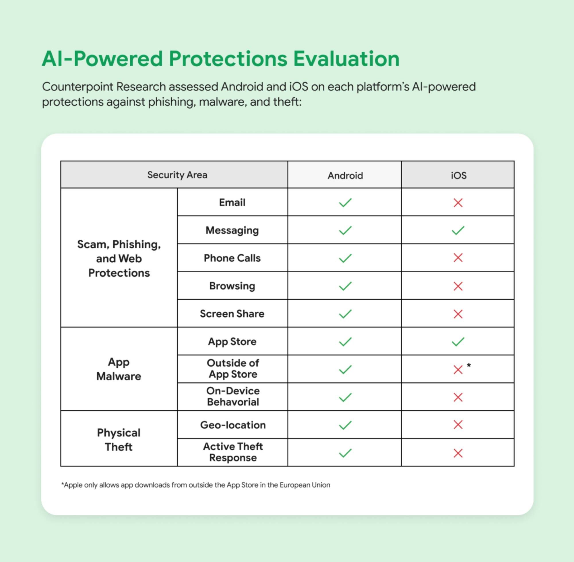 Illustration highlighting findings from a Counterpoint Research study about AI-powered protections in Android and iOS.