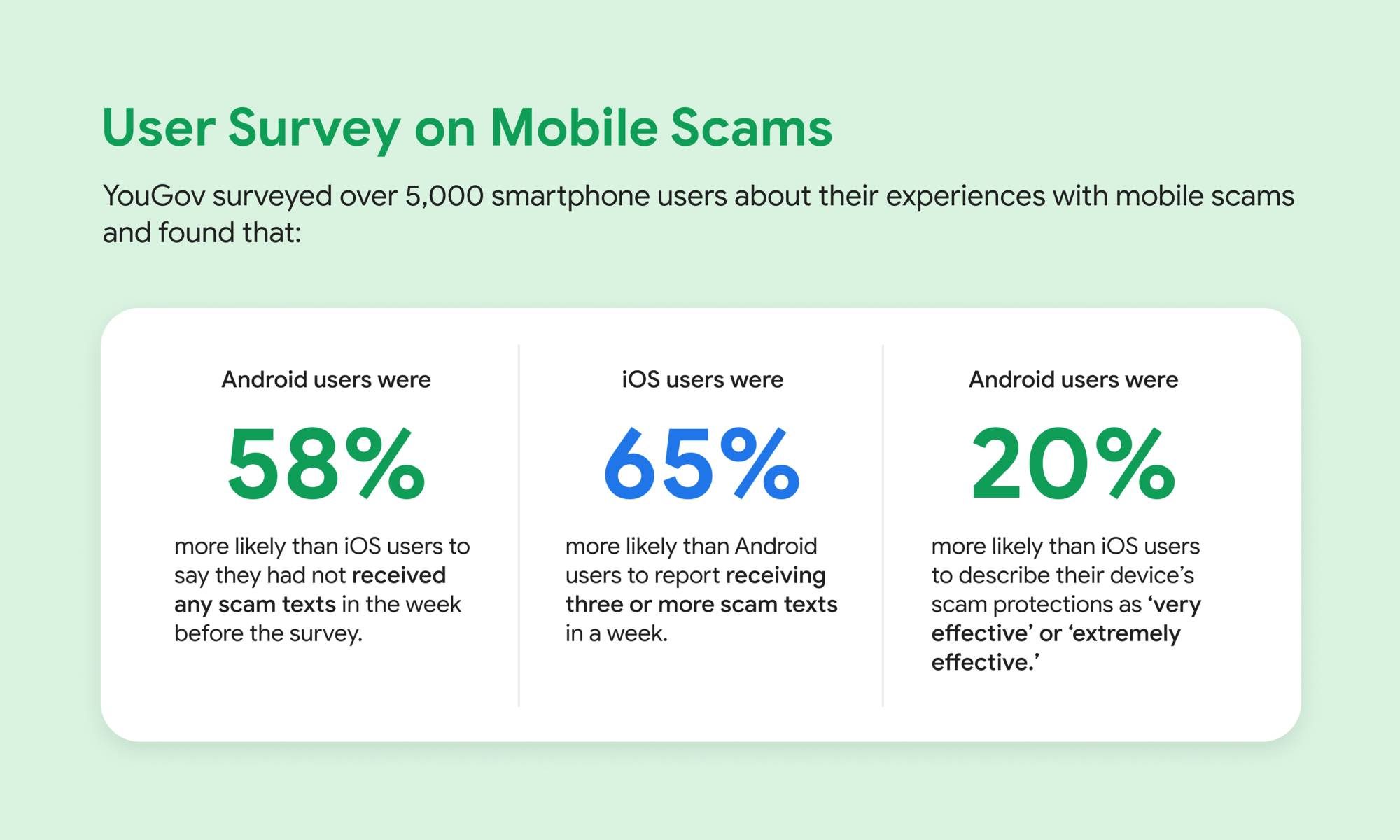 Illustration highlighting findings from a user survey on mobile scams conducted by Google and YouGov.