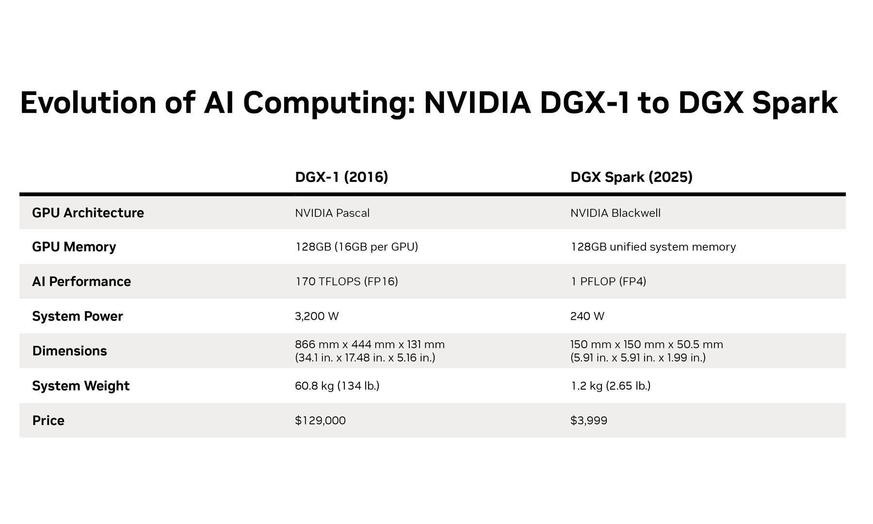 NVIDIA DGX Spark vs DGX-1