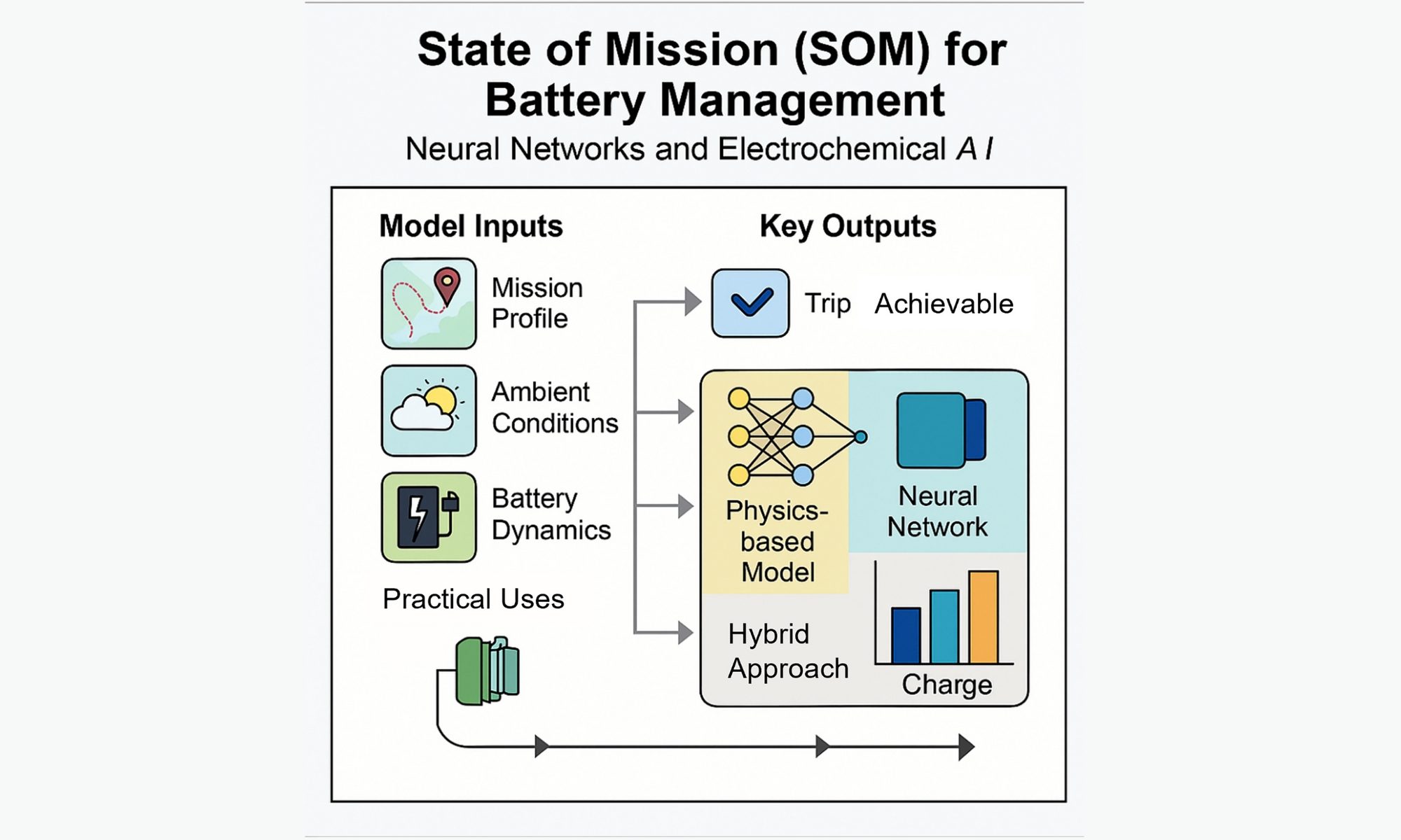 Depiction of the State of Mission (SOM) battery management system in the form of a chart.