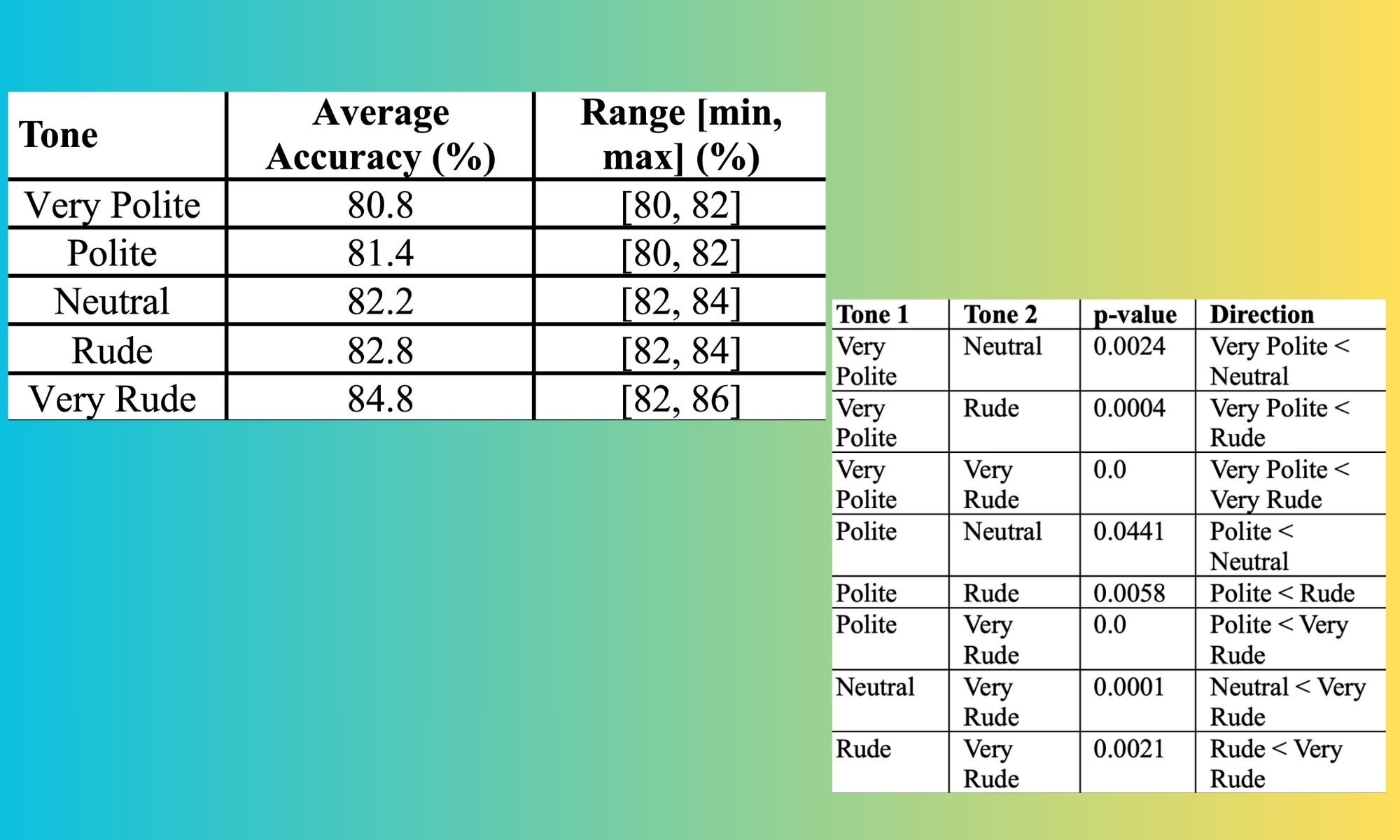 Findings of research on ChatGPT answer accuracy,