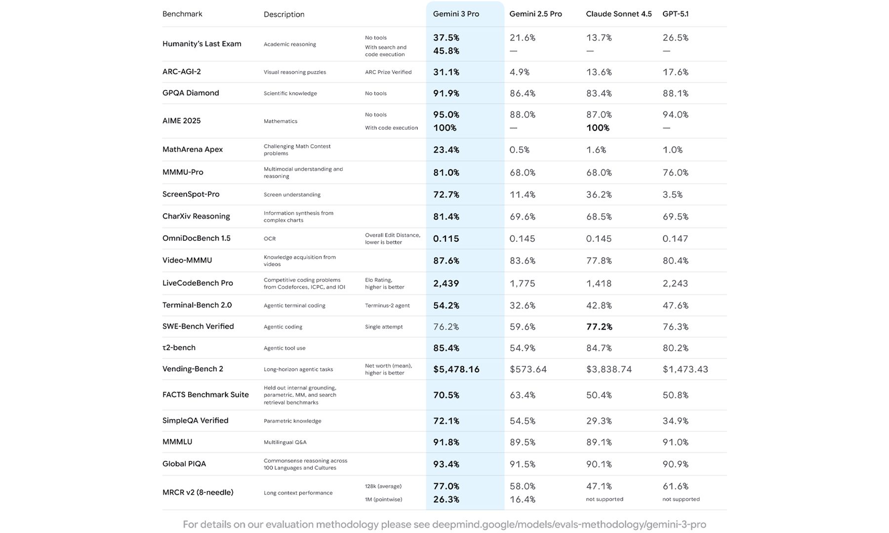 Google Gemini 3 Pro benchmark performance