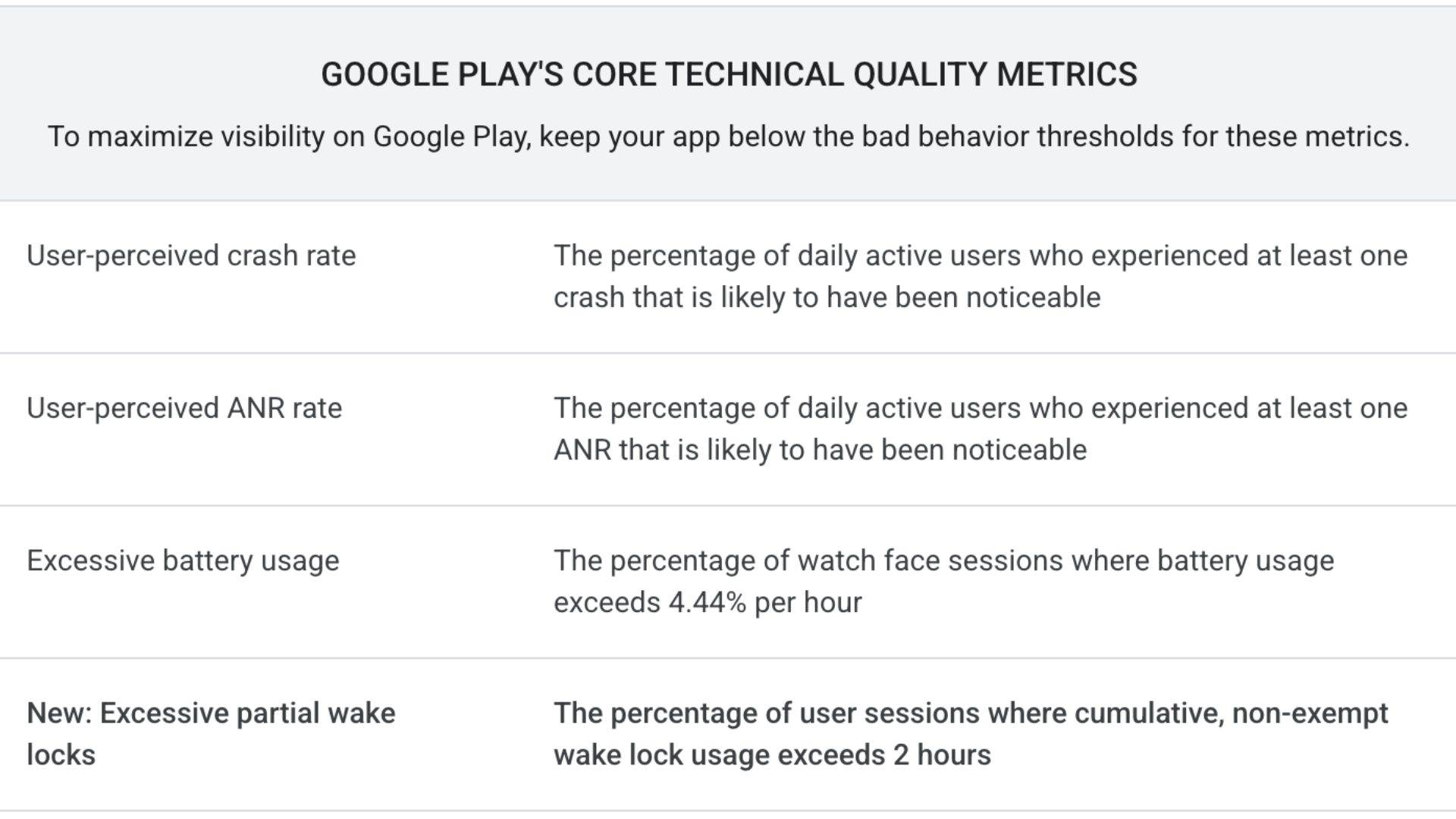 Screenshot of the table that describes the new bad app behavior metrics for Play Store.