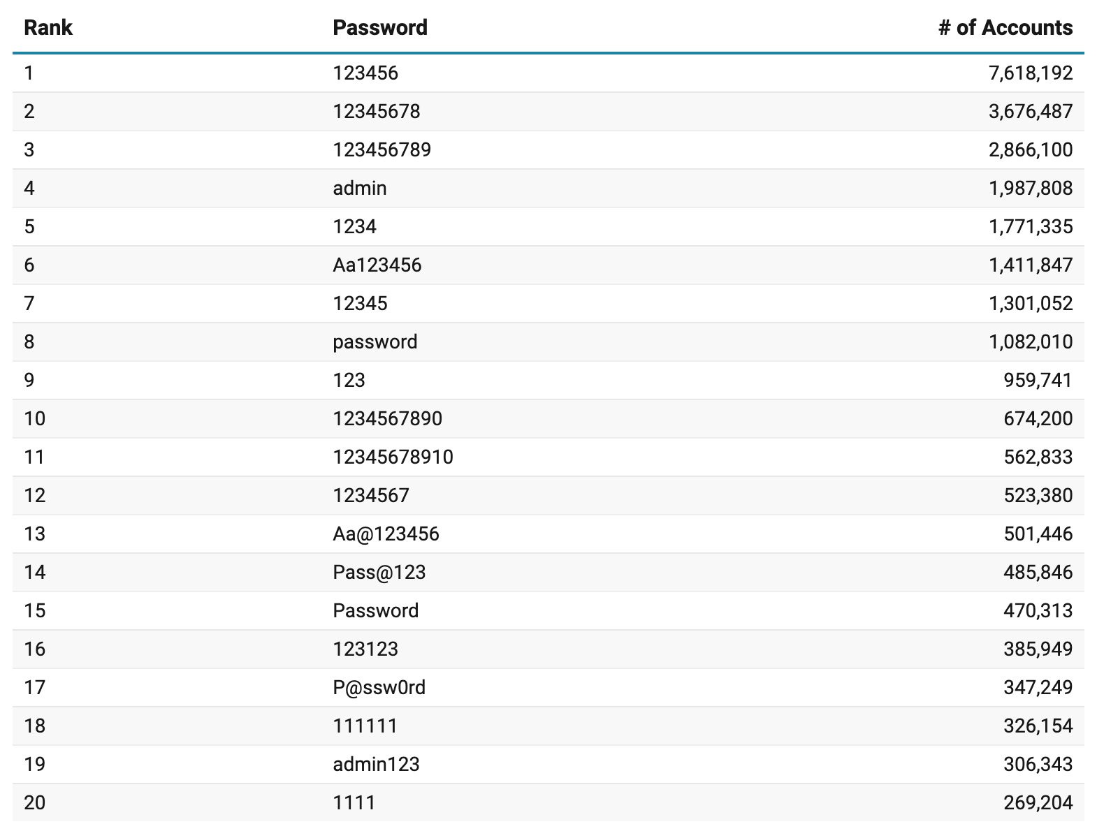 list-of-top-weak-passwords-in-2025