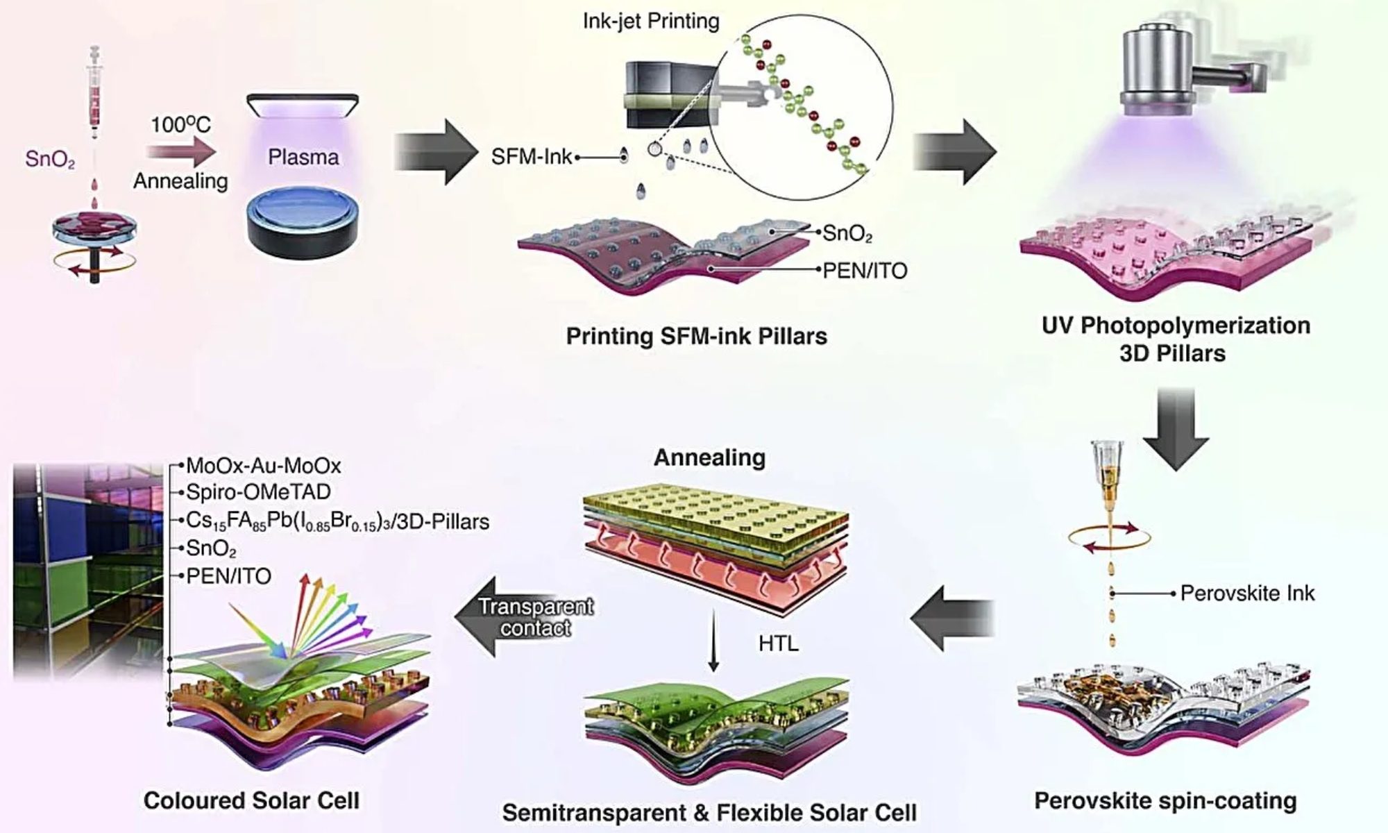 Tech Term Cells New tech promises to make colorful solar cells to jazz up your house ...