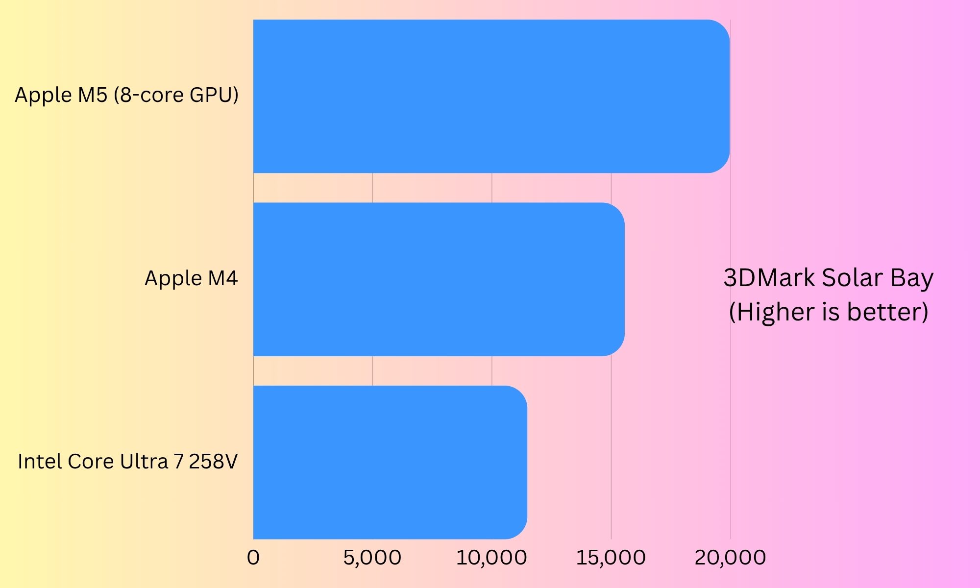 MacBook Air M5 benchmarks