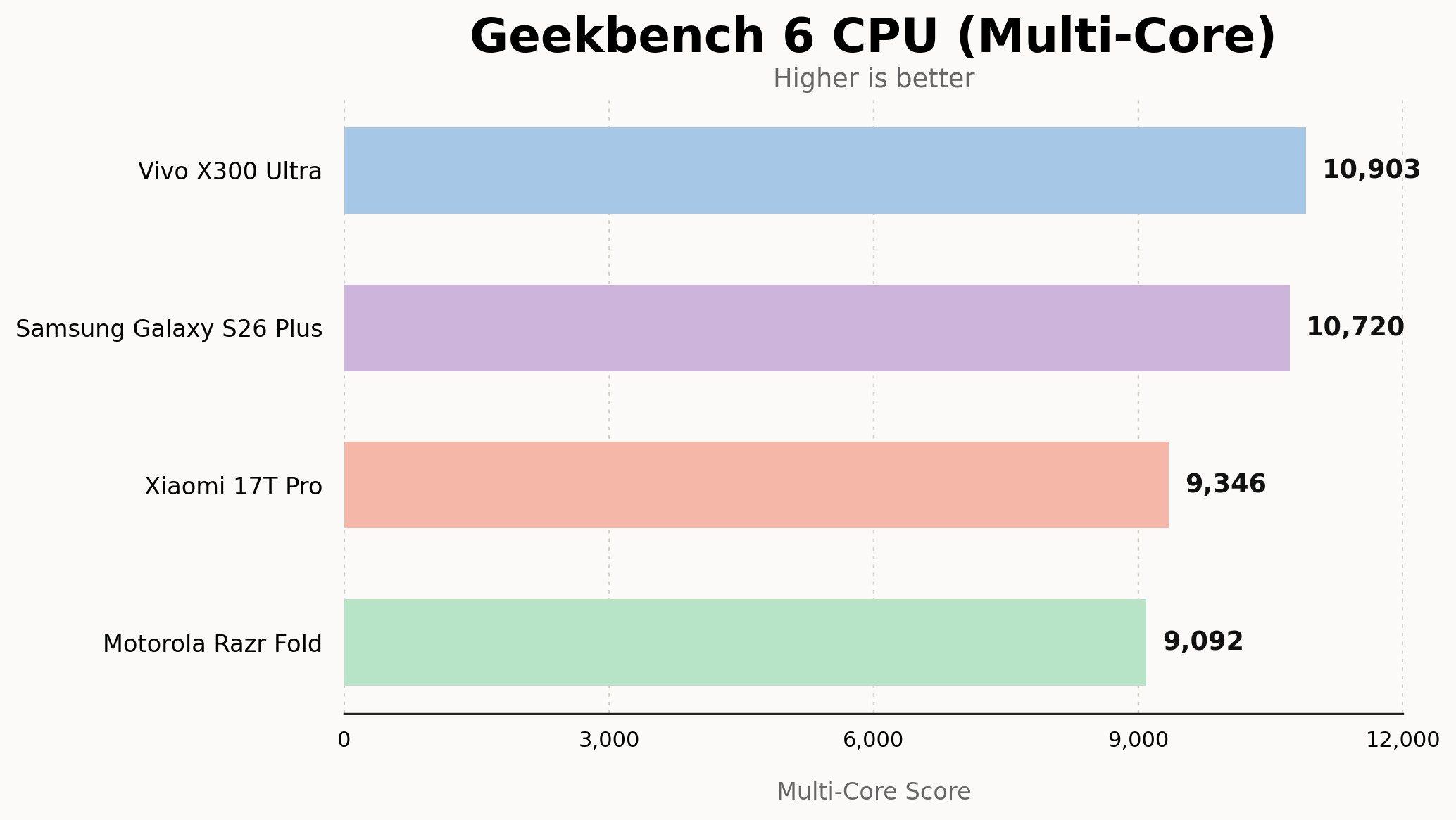 Xiaomi 17T Pro GeekBench 6 Multi-Core Test