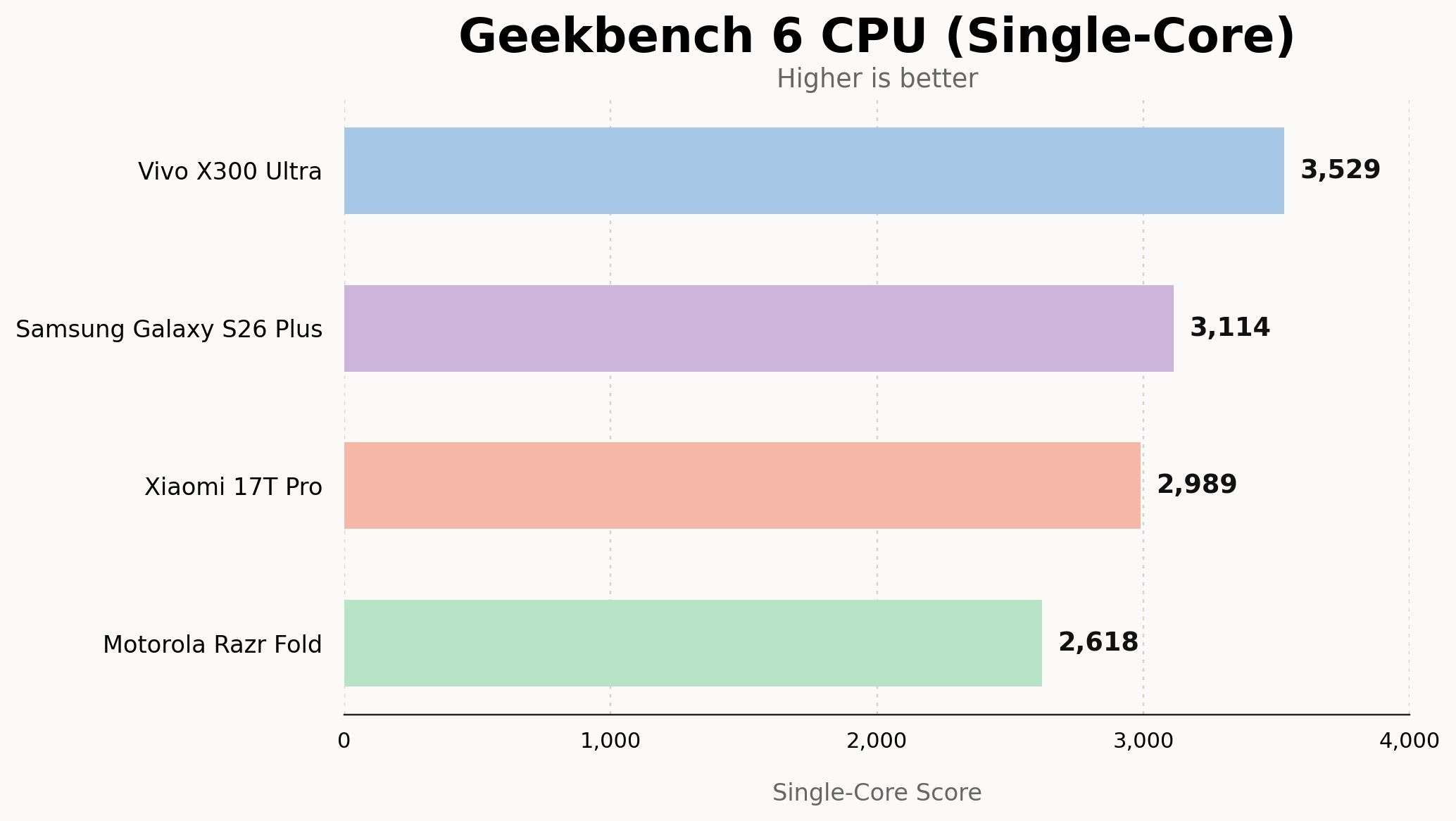 Xiaomi 17T Pro GeekBench 6 Single-Core Test