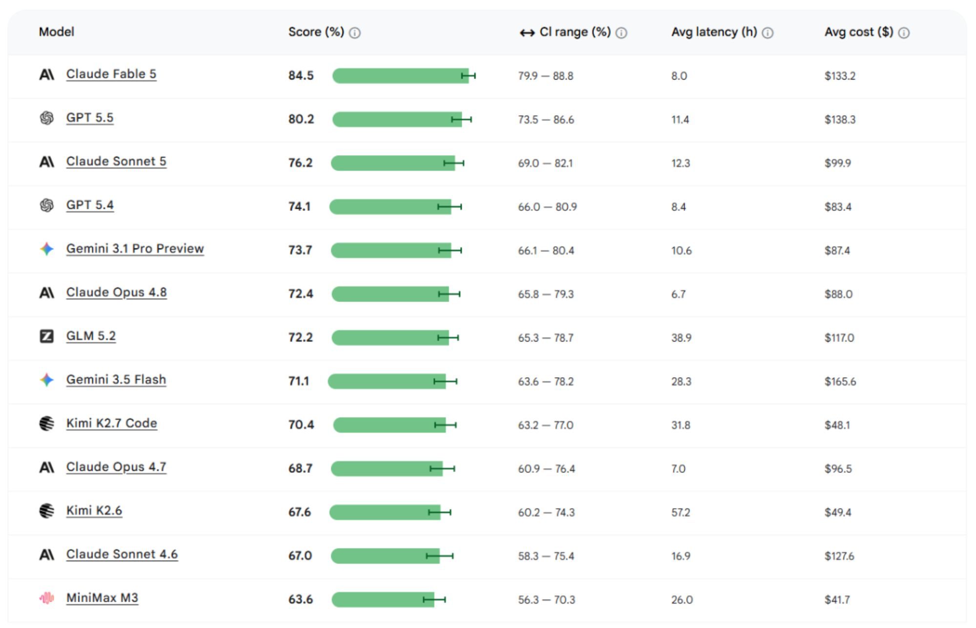 Android Bench leaderboard July 10 2026