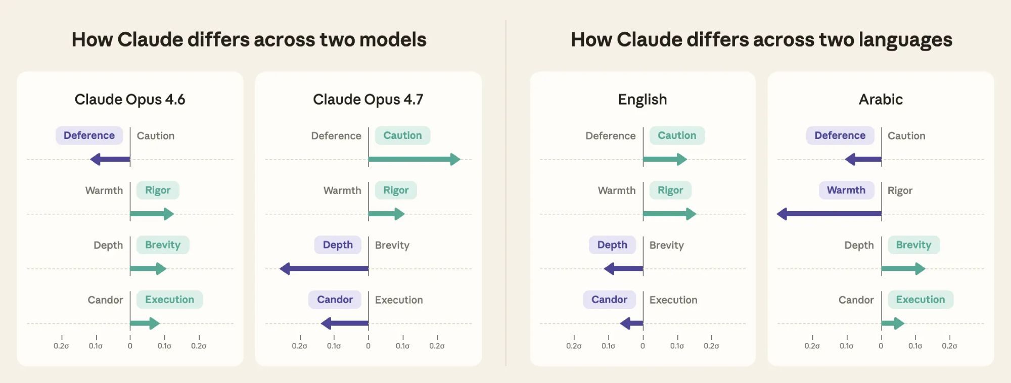 Chart showing how Claude's responses differ across models and languages