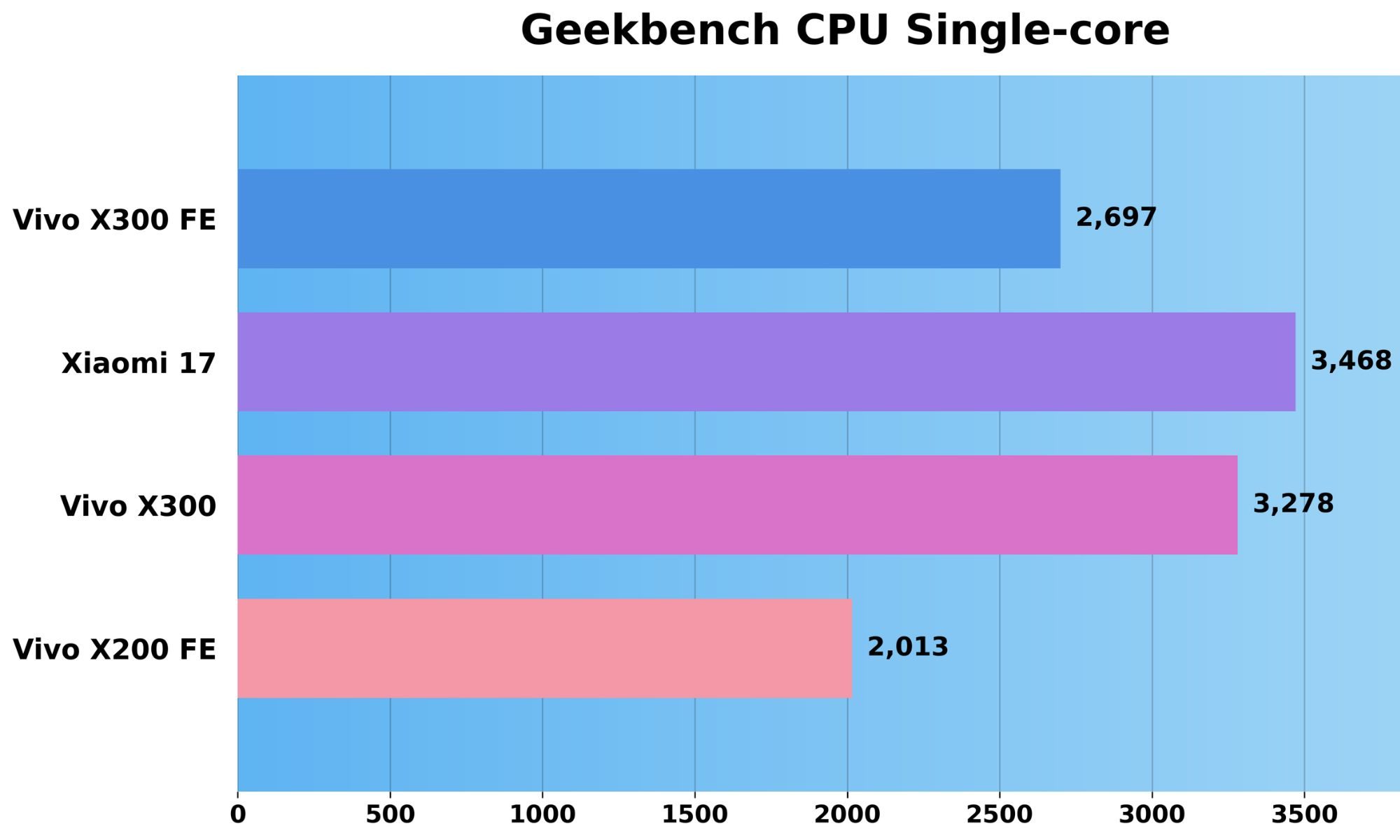 Vivo X300 FE Benchmark
