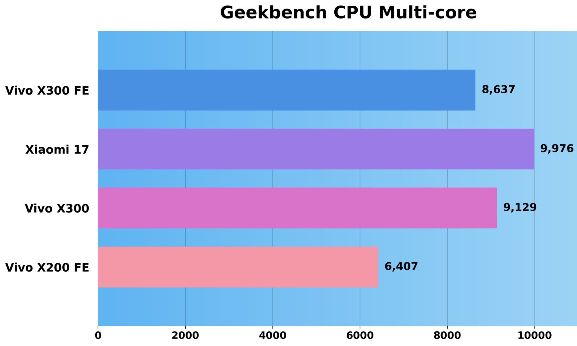Vivo X300 FE Benchmark