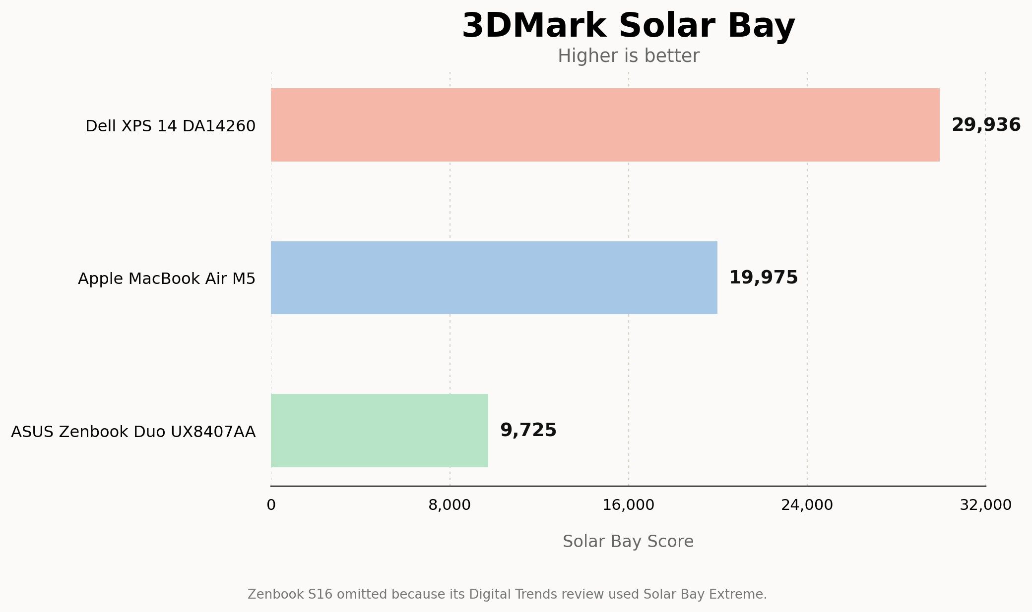 Dell XPS 14 performance