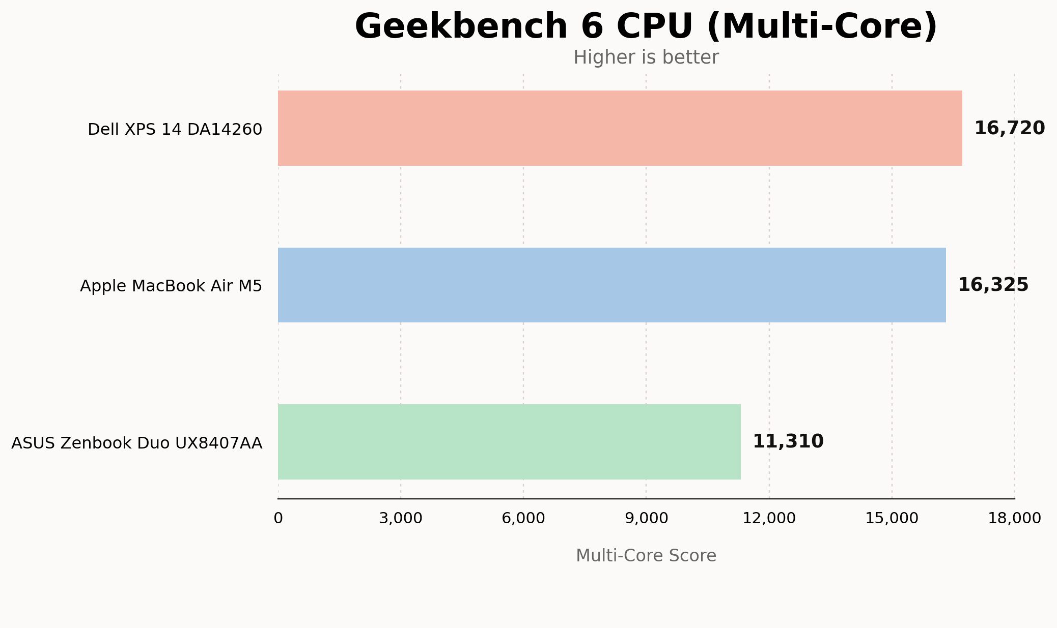 Dell XPS 14 Performance