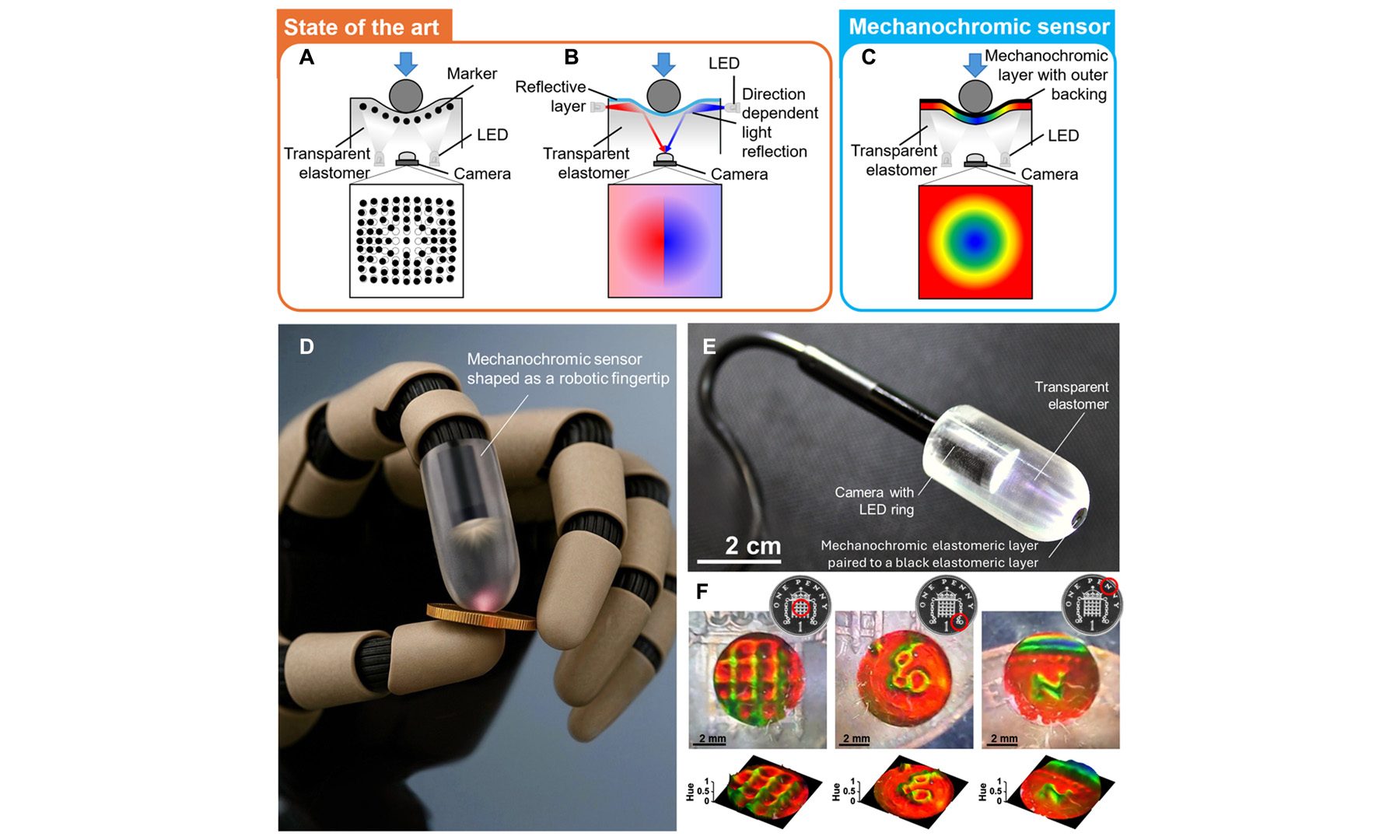 Mechanochromic tactile sensing Comparison with state-of-the-art vision-based sensing strategies and example of embodiment in a robotic finger