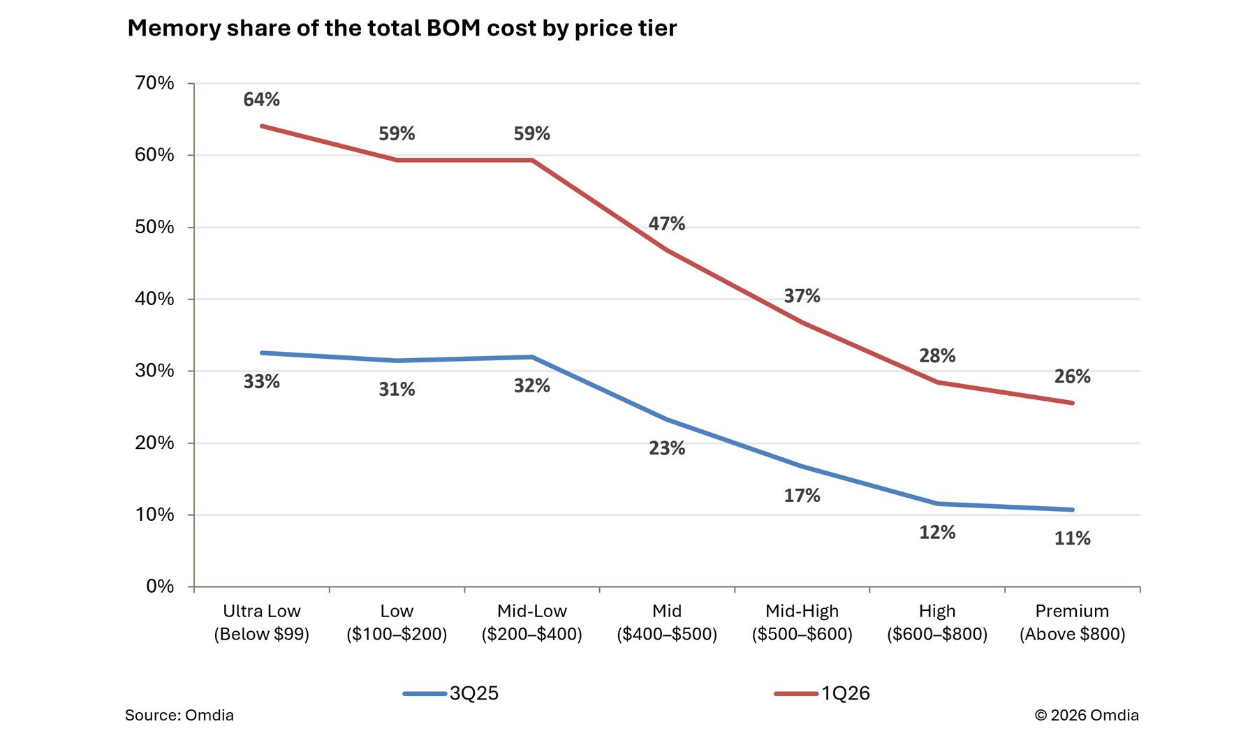 Memory share of the total BOM cost of phones