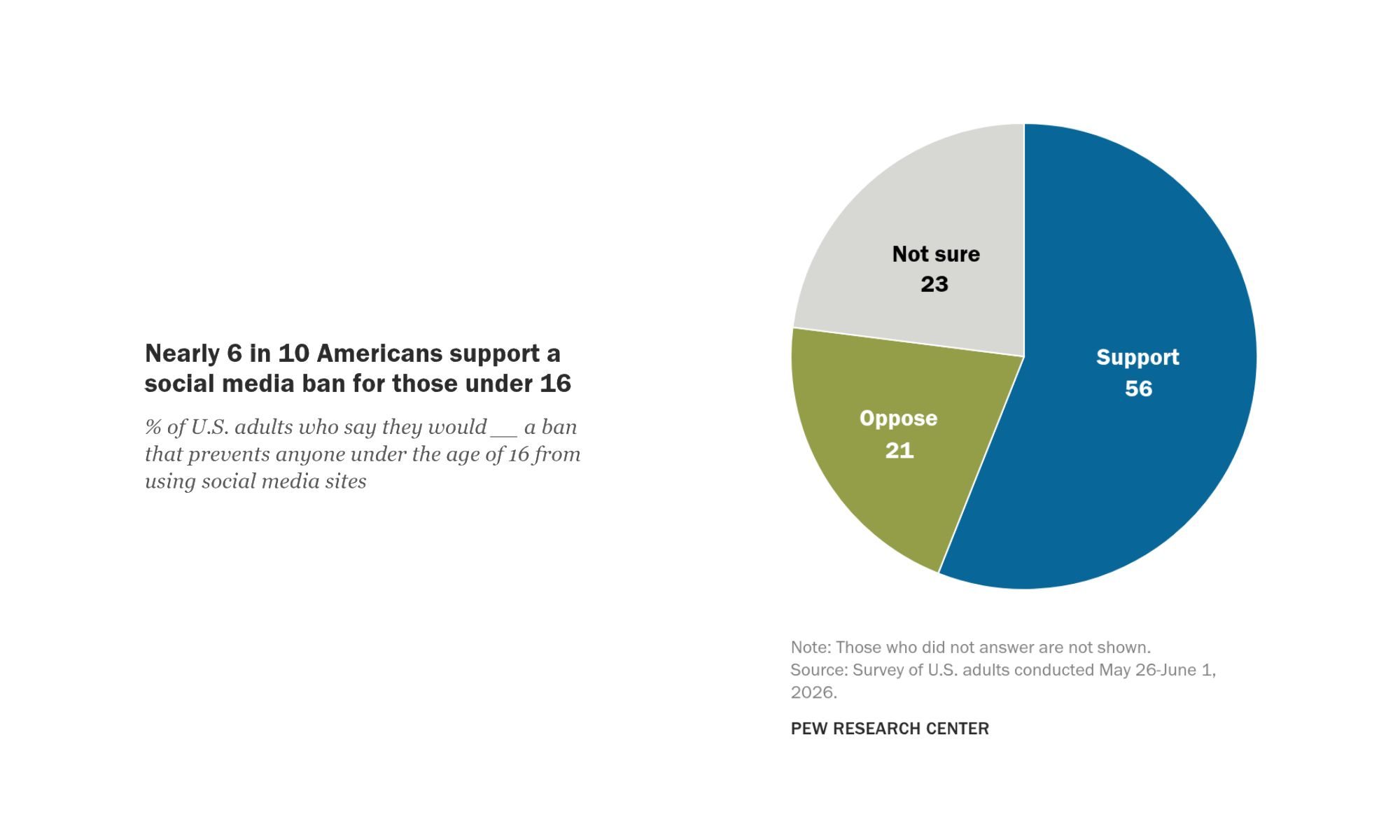 Pew Research Center Under-16 Social Media ban survey graph