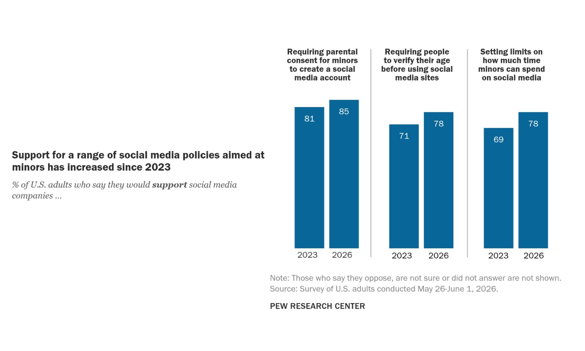 Pew Research Center Under-16 social media ban survey graph