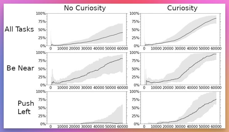 Success rate of robots when rewarded