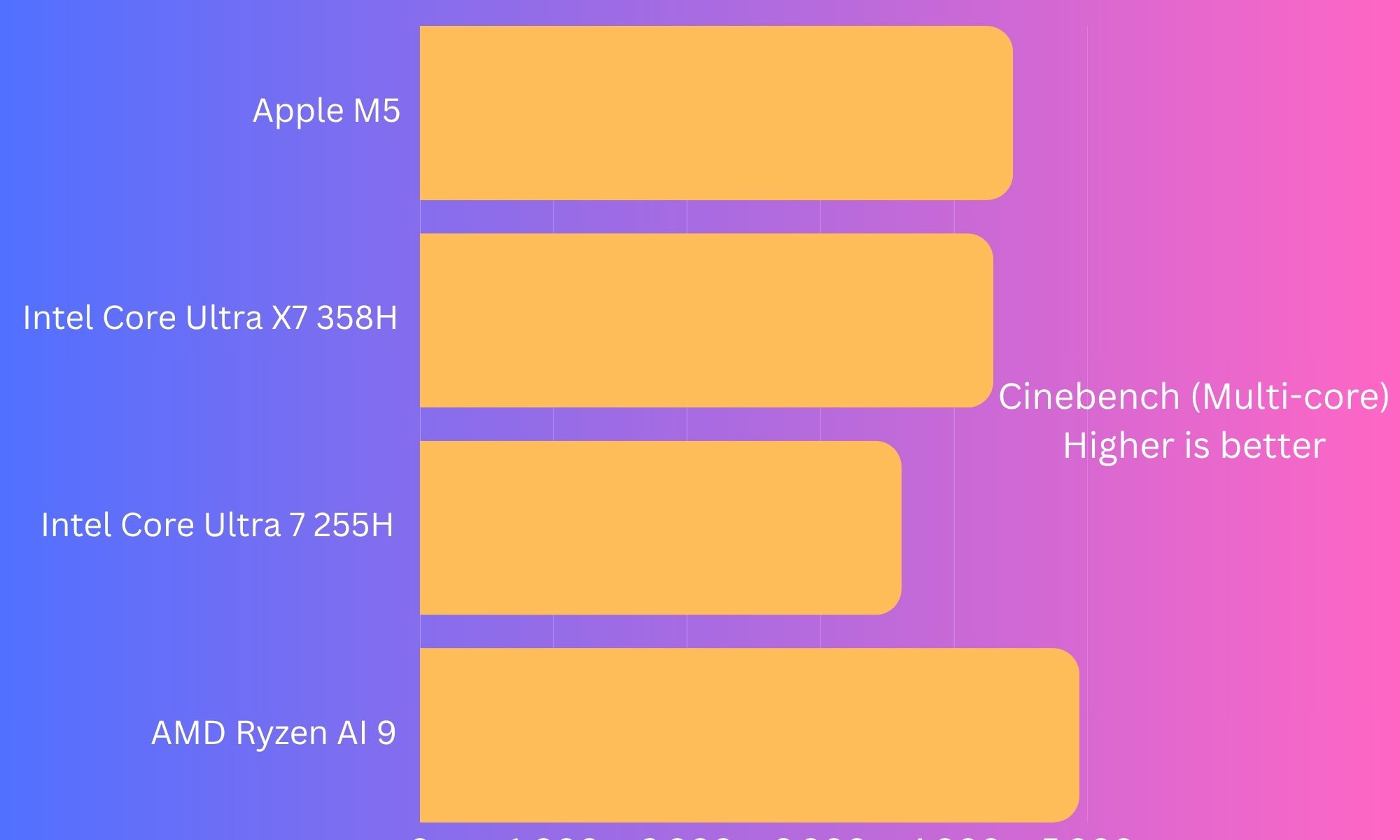Asus ExpertBook Ultra benchmarks