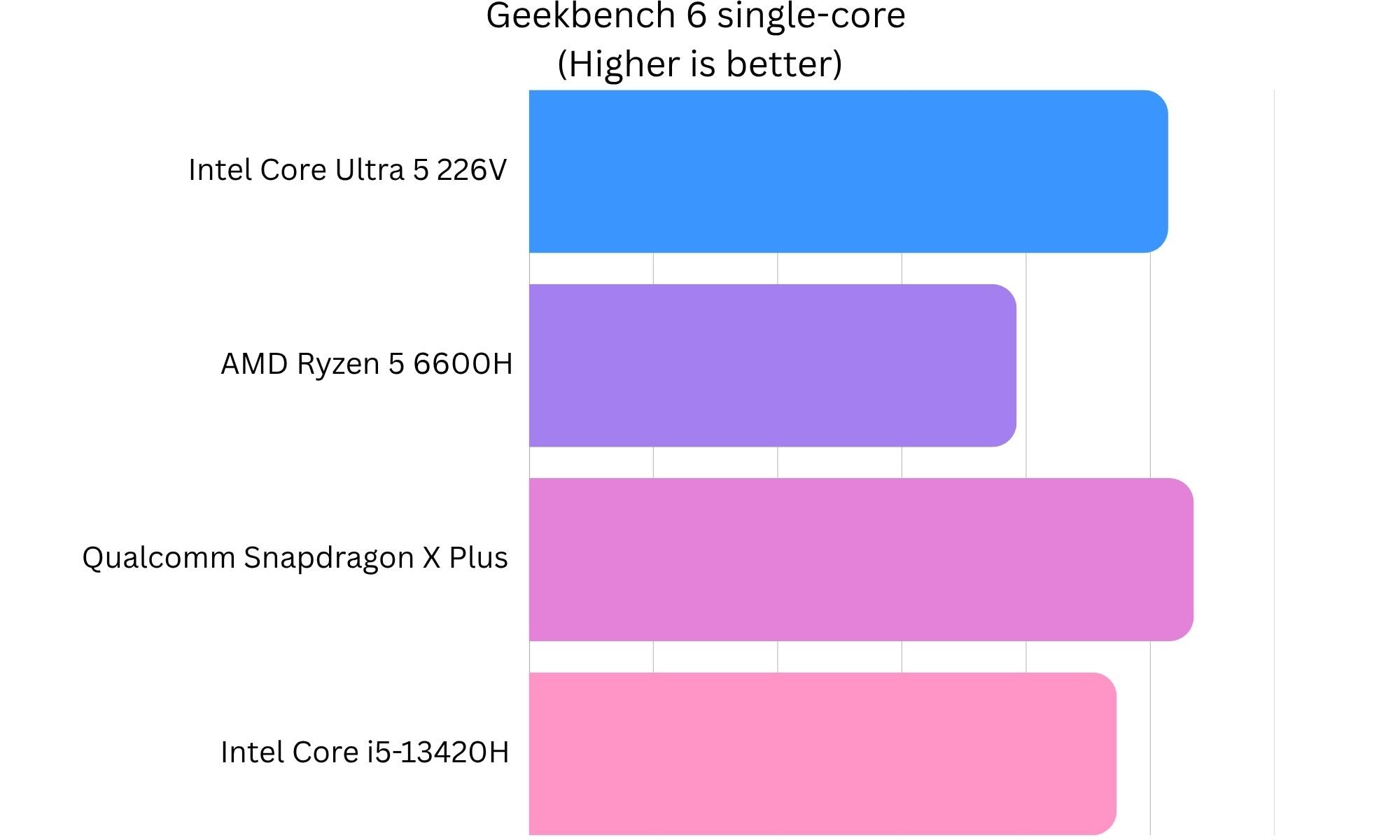Geekbench performance of Chuwi CoreBook Air.