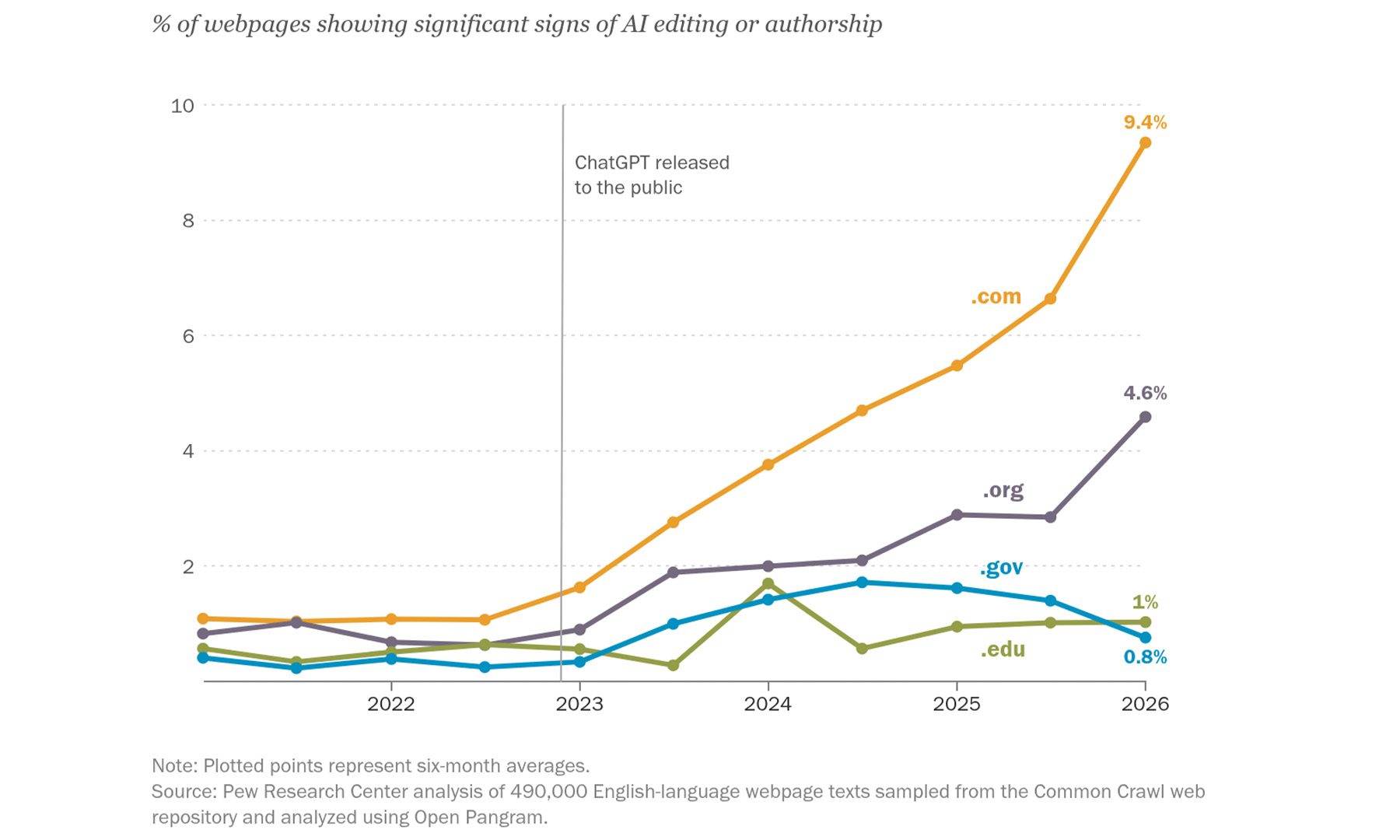 AI authorship is rising across web domains, with .com pages showing the biggest increase since ChatGPT launched