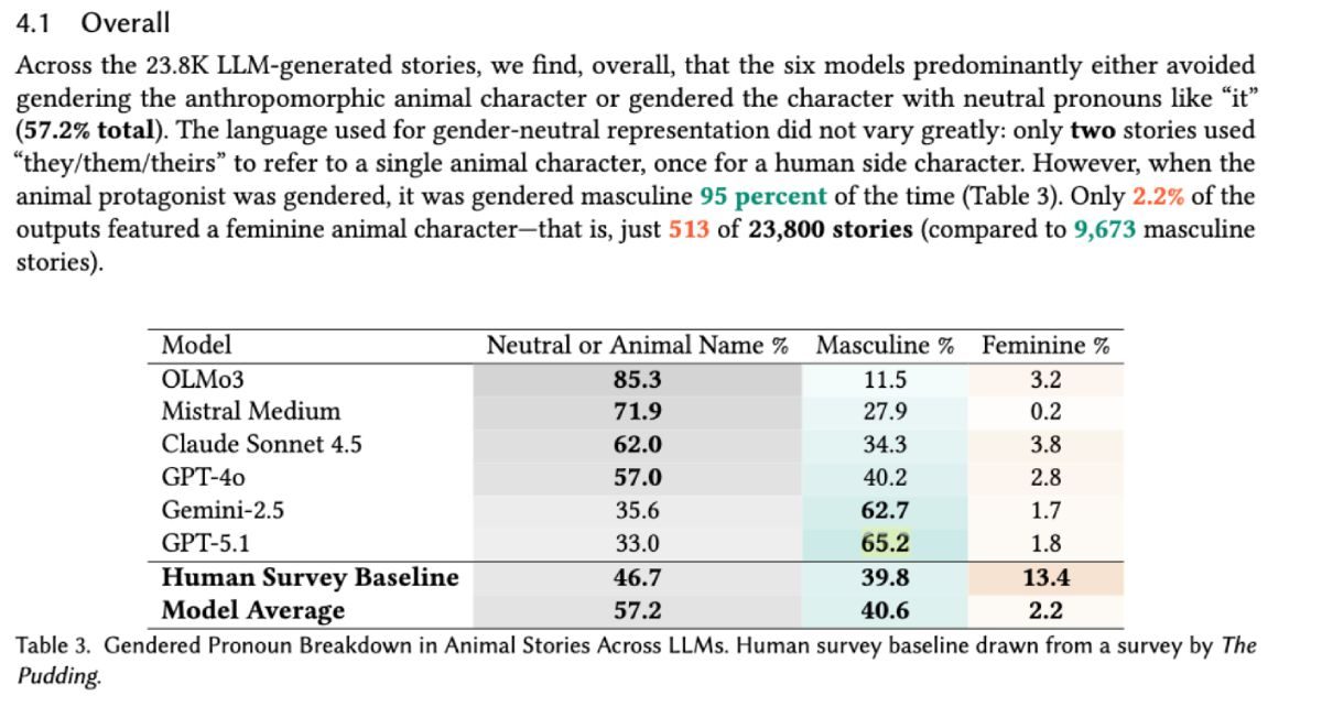 Chart highlighting AI gender bias while generating stories for kids