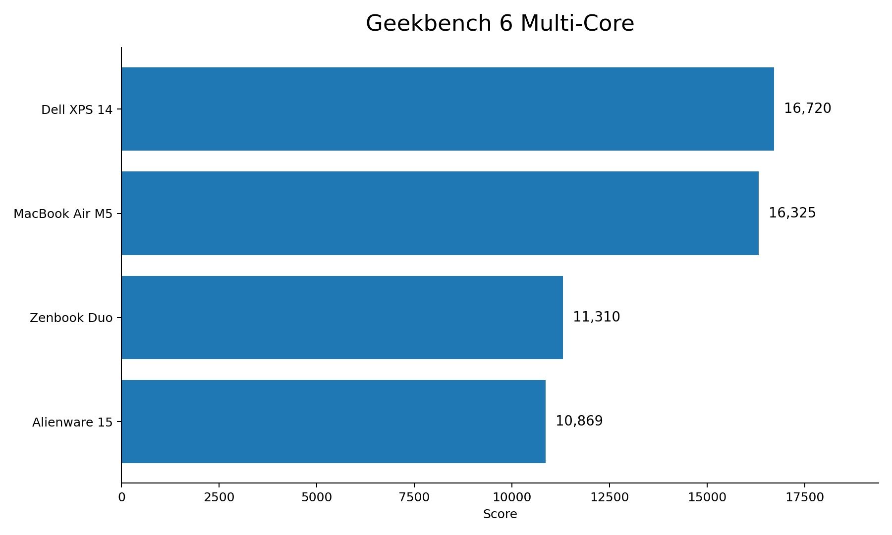 Dell Alienware 15 GeekBench Multi-Core Test