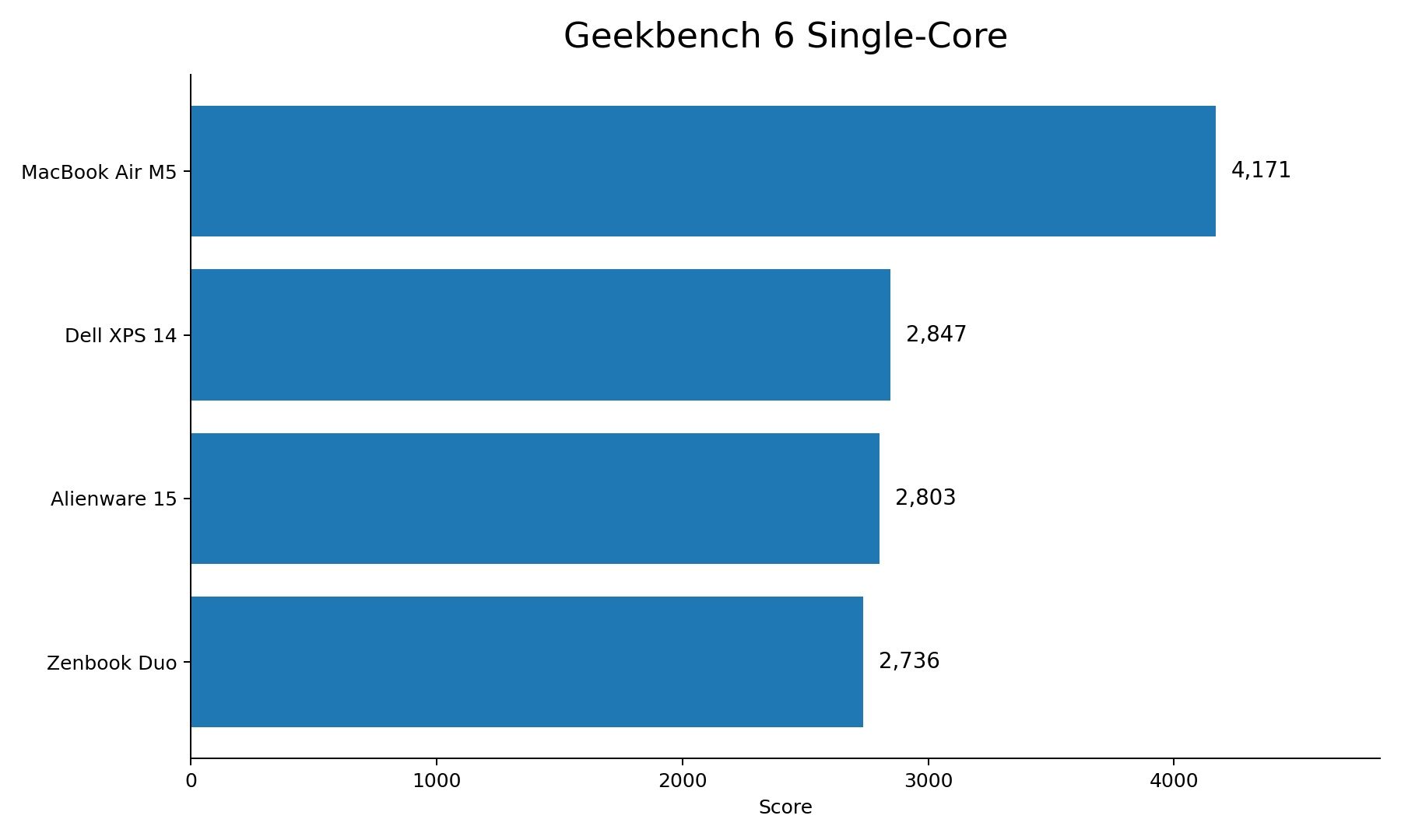 Dell Alienware 15 GeekBench Single-Core Test.jpg
