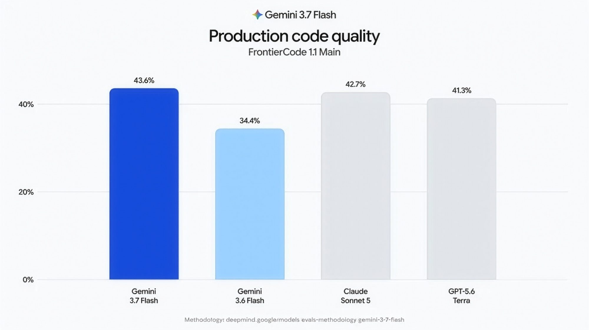 Bar Chart, Chart, Text