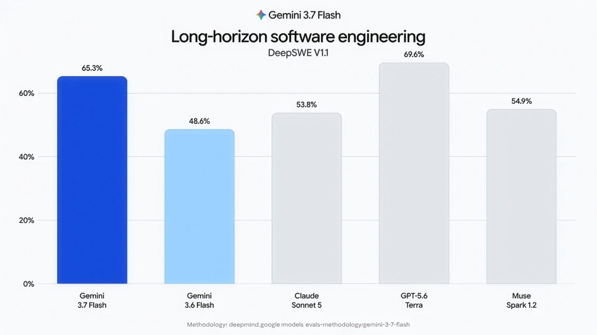Bar Chart, Chart