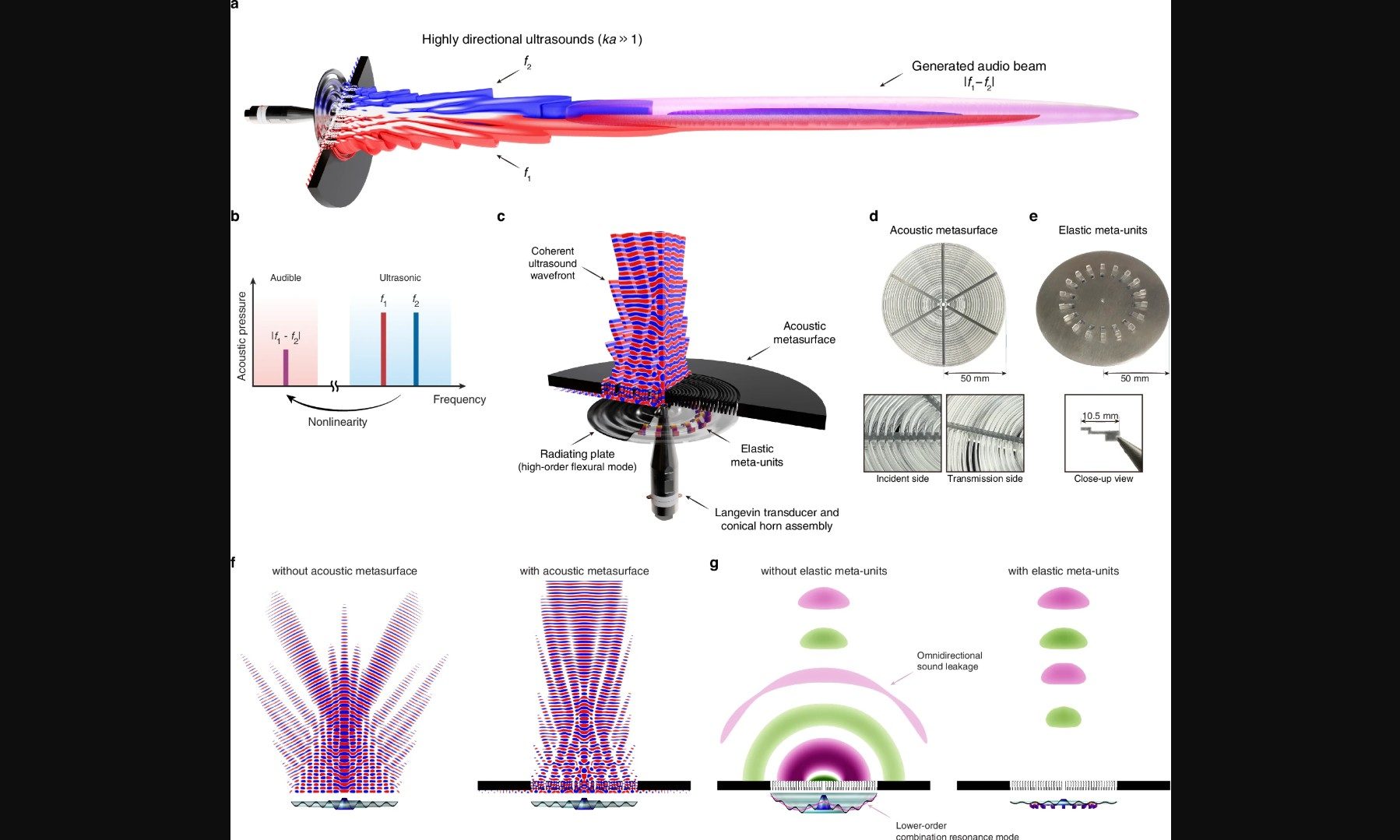 Figure showing the makeup of a metamaterials-integrated parametric array loudspeaker