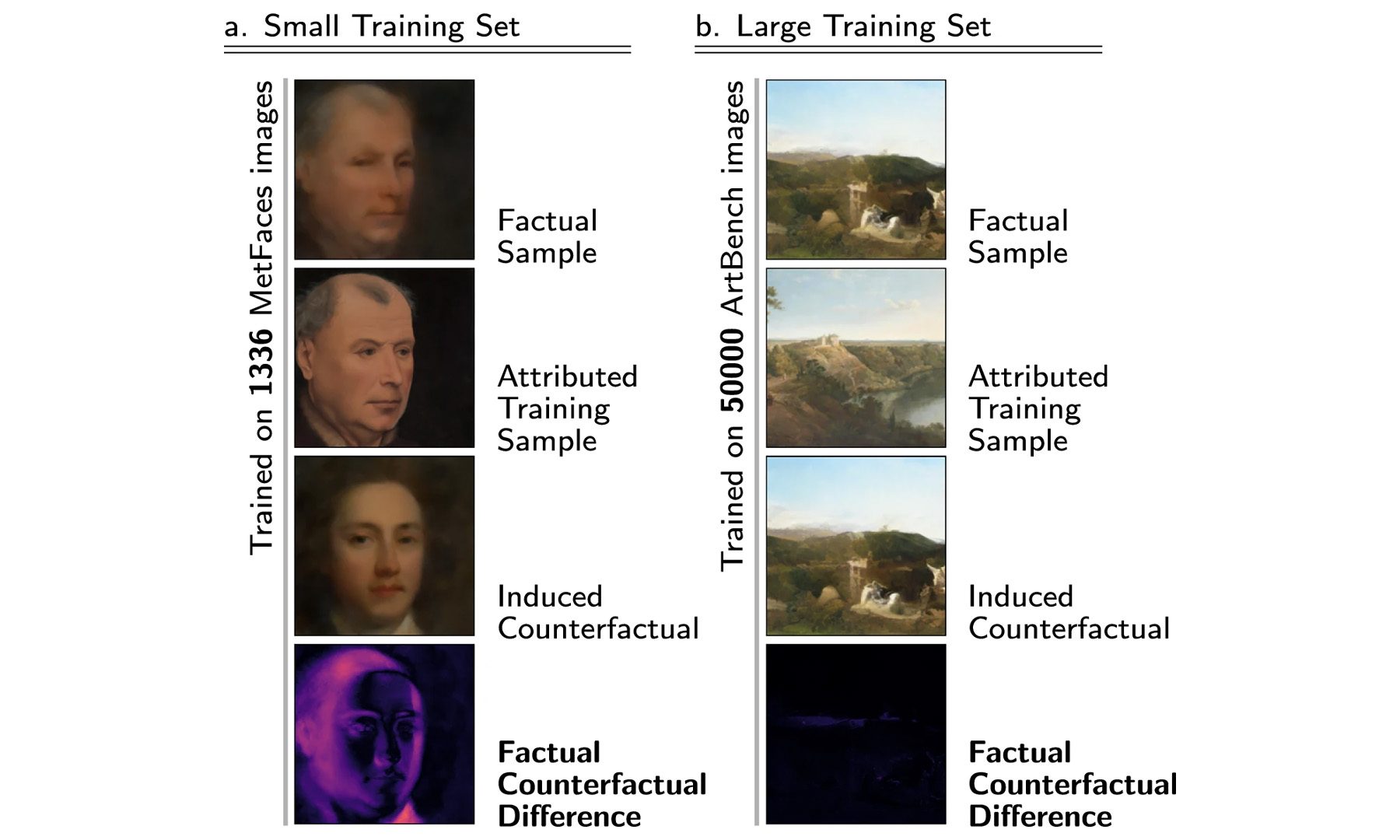Removing one artist's work significantly changed outputs from a smaller dataset, but had little effect with a 50,000-image dataset, showing how attribution fades as datasets grow.