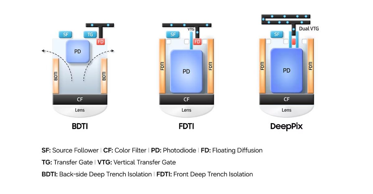 Samsung ISOCELL HPC DeepPix graphic