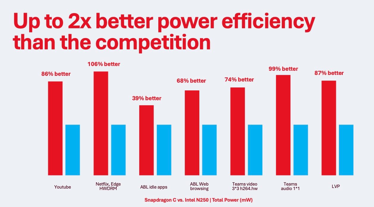 Snapdragon C performance chart
