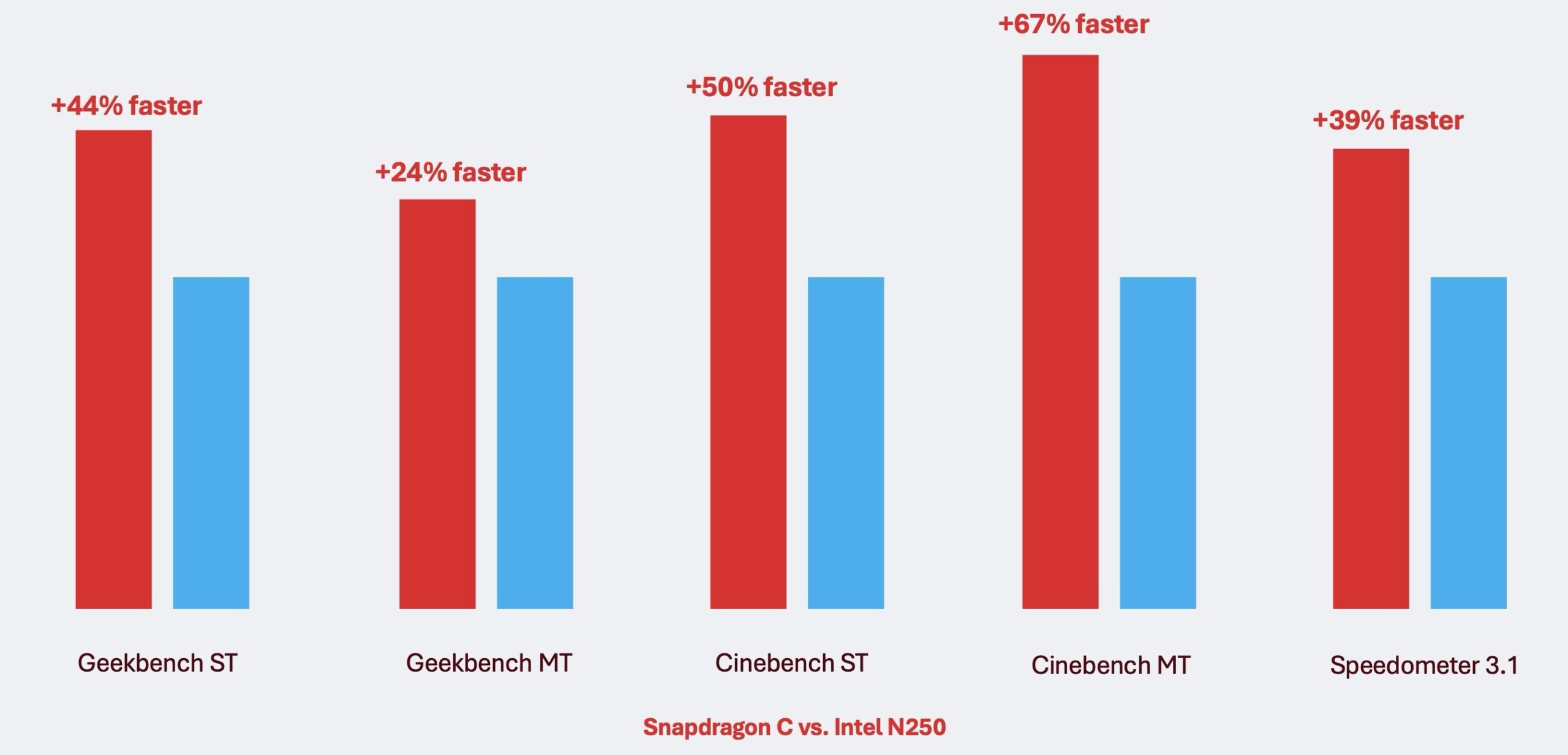 Qualcomm reveals Snapdragon C specs for budget laptops, and Intel