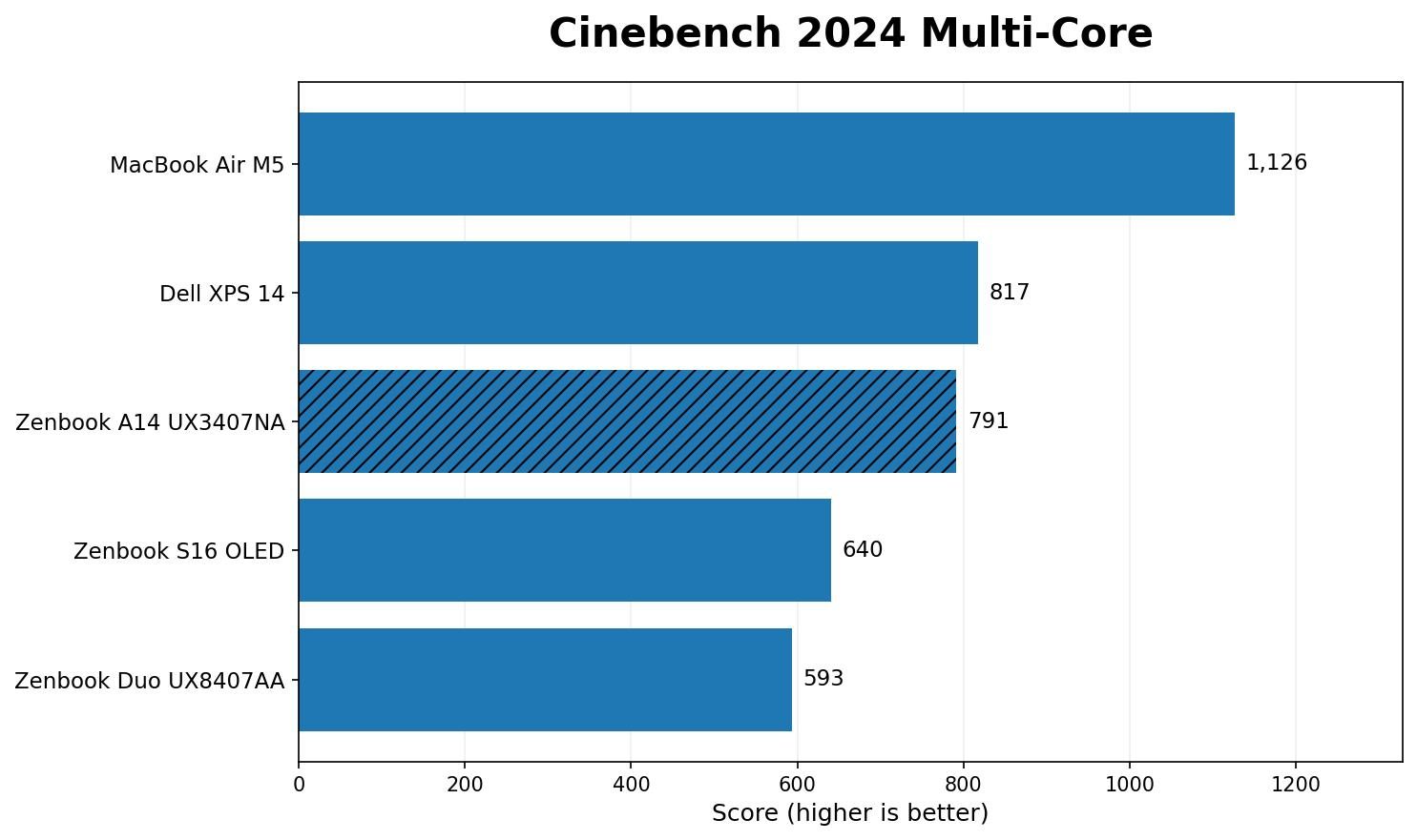 ASUS Zenbook A14 benchmark cinebench 2024 multi core
