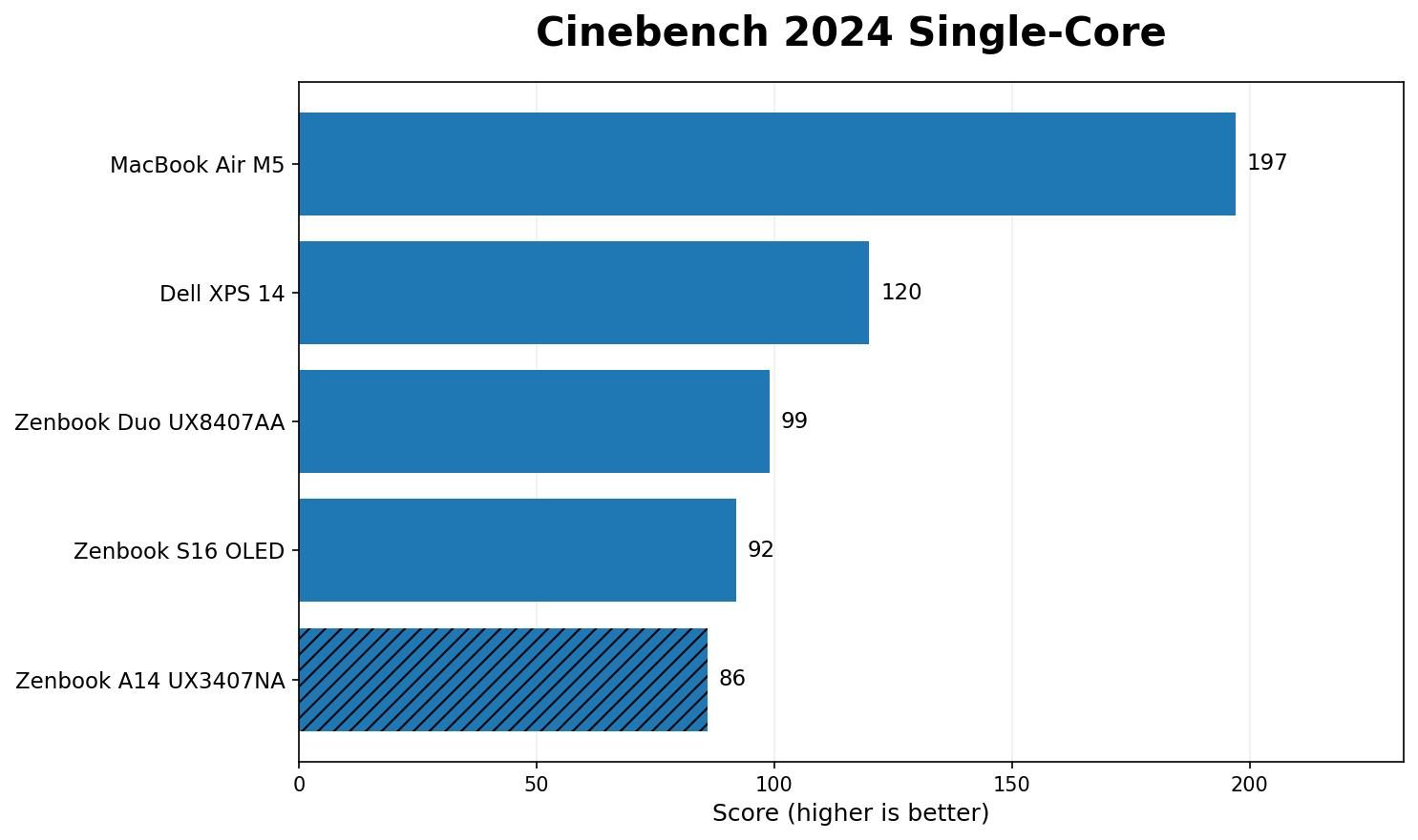 ASUS Zenbook A14 benchmark cinebench 2024 single core
