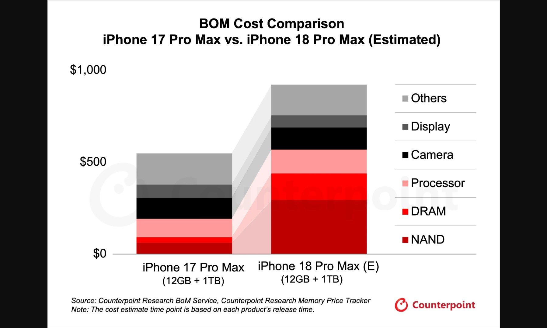 iPhone 18 Pro Max bill of materials bar graph