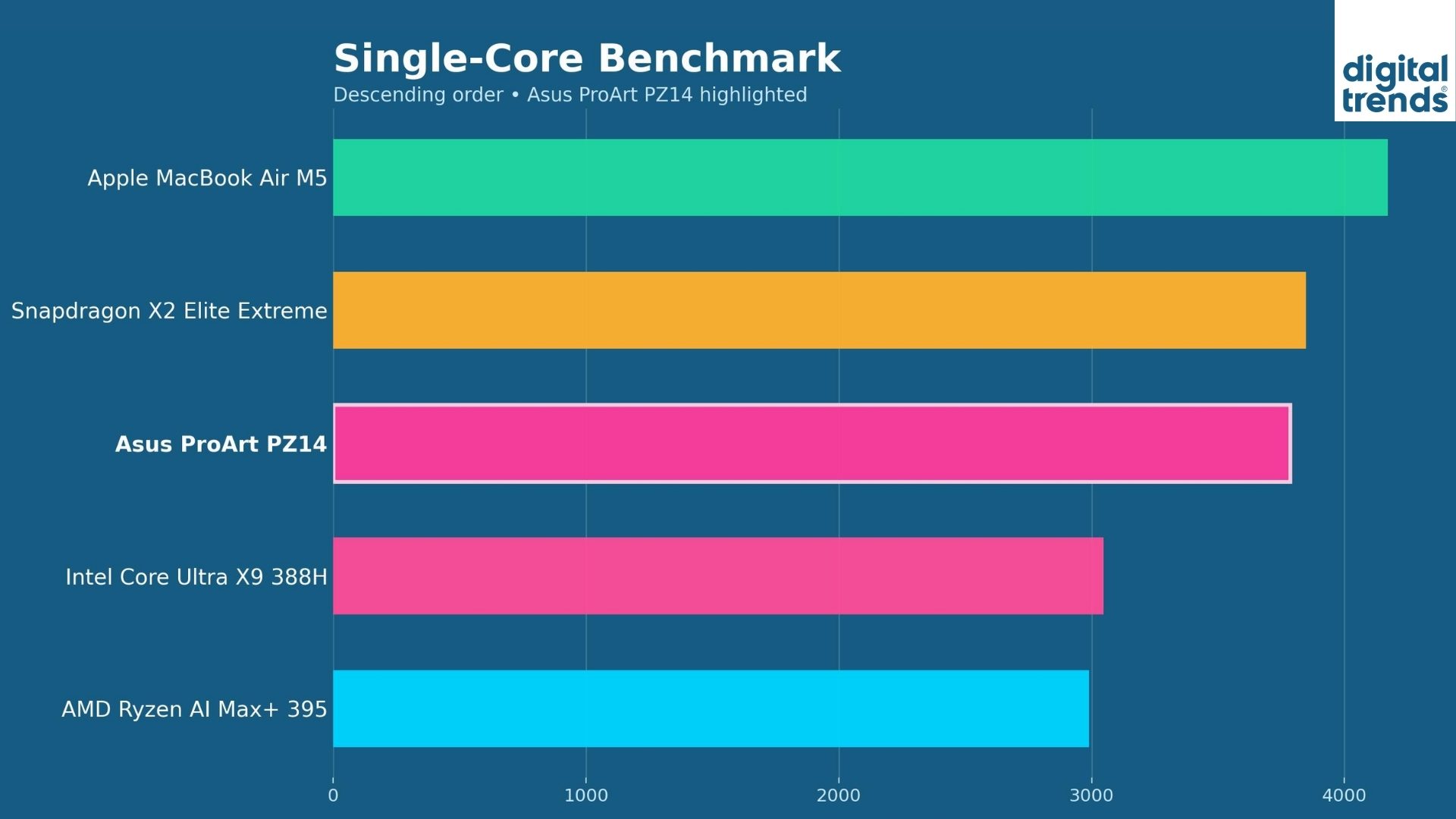 Asus ProArt Single Core GeekBench 6 benchmark score