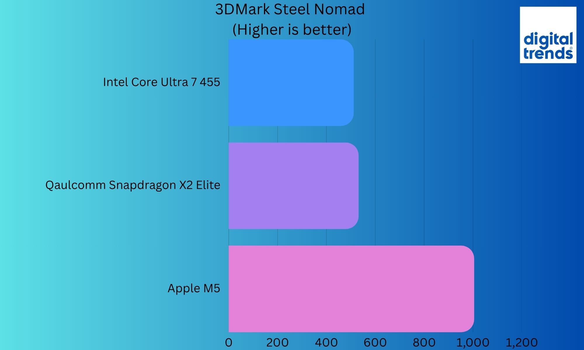 3dmark steel nomad result of Dell 14S (DS14260)