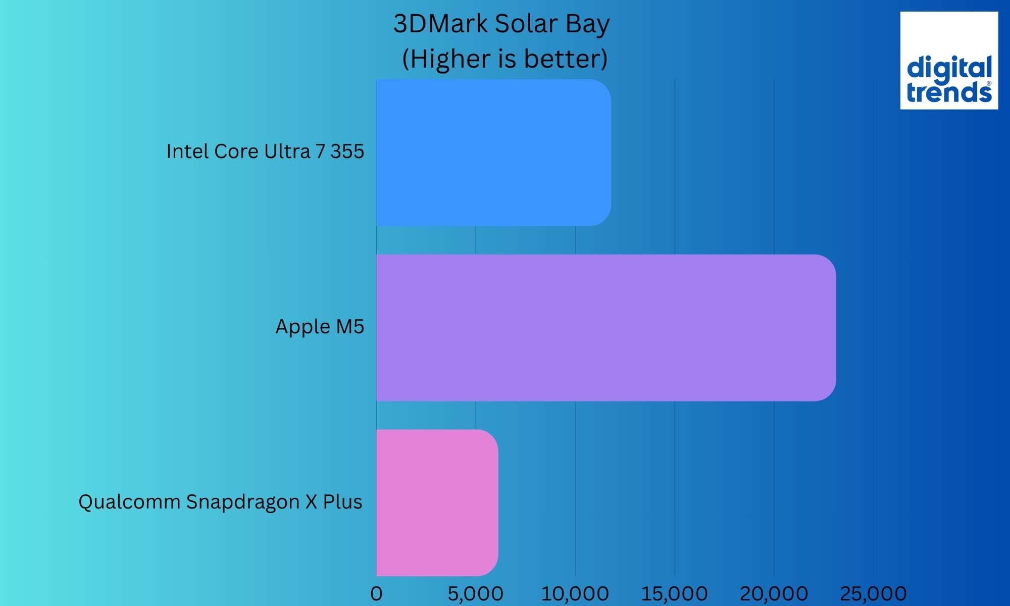 3dmark solar bay result of Dell 14S (DS14260)