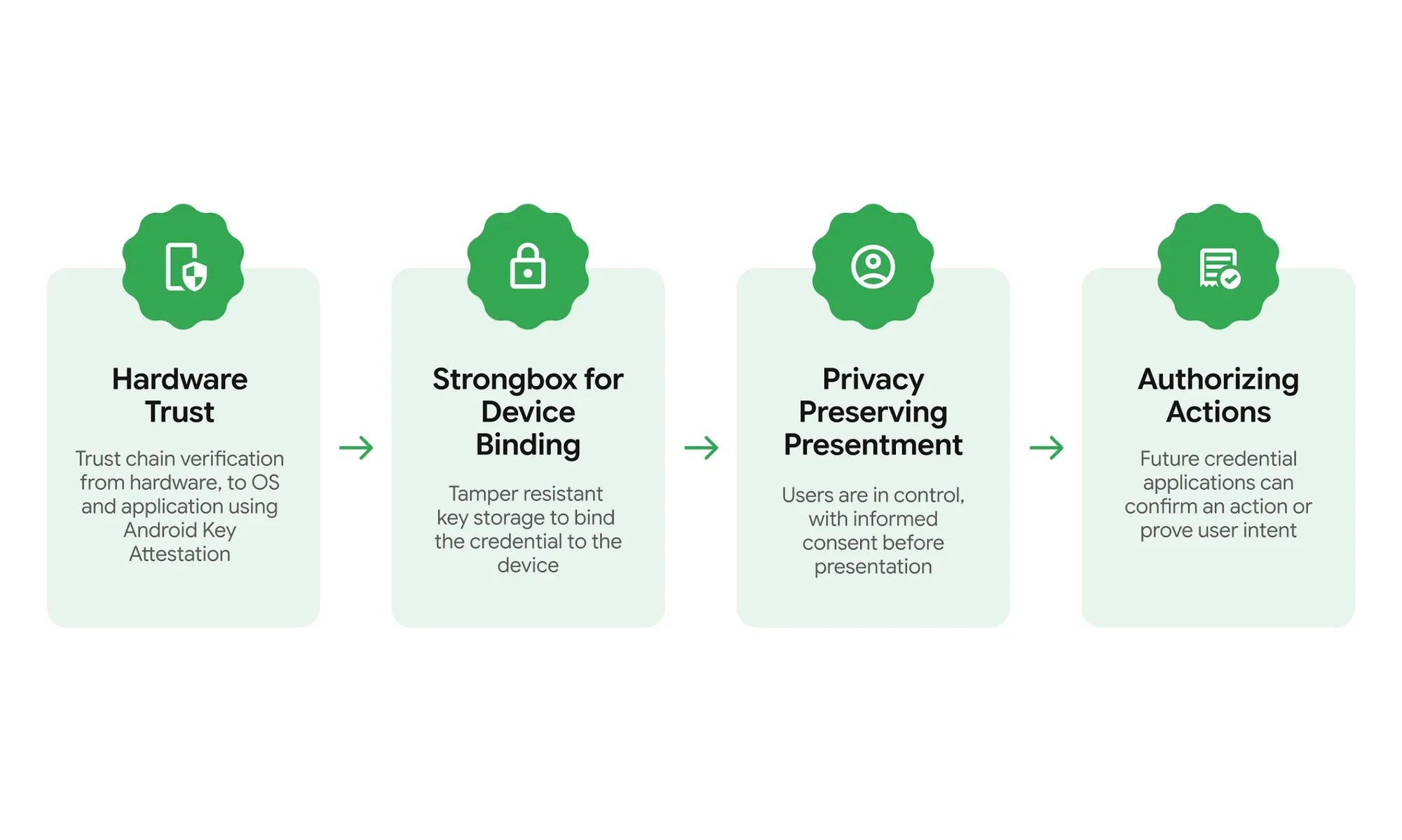 Google chain of trust diagram