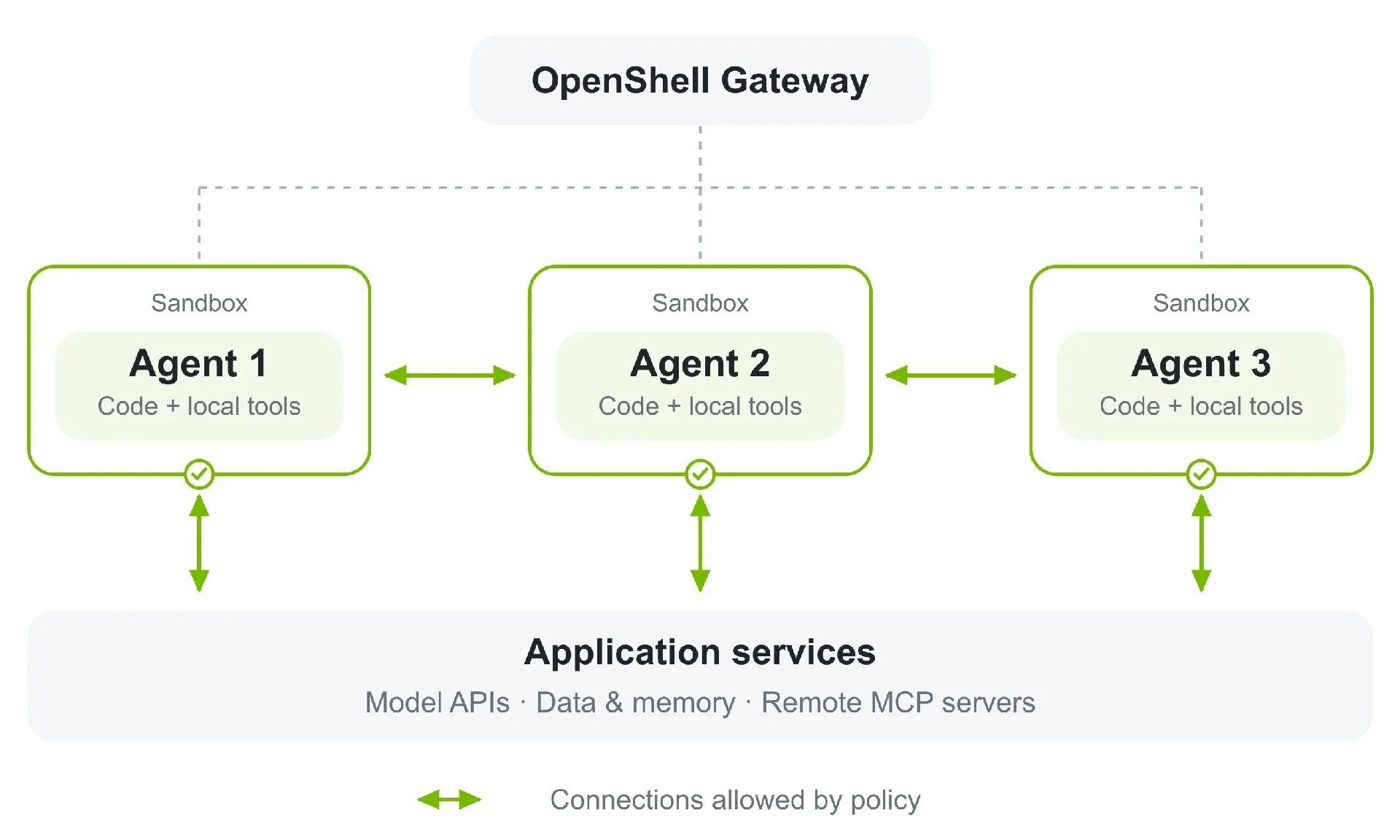 OpenShell diagram showing three sandboxed AI agents with controlled access.