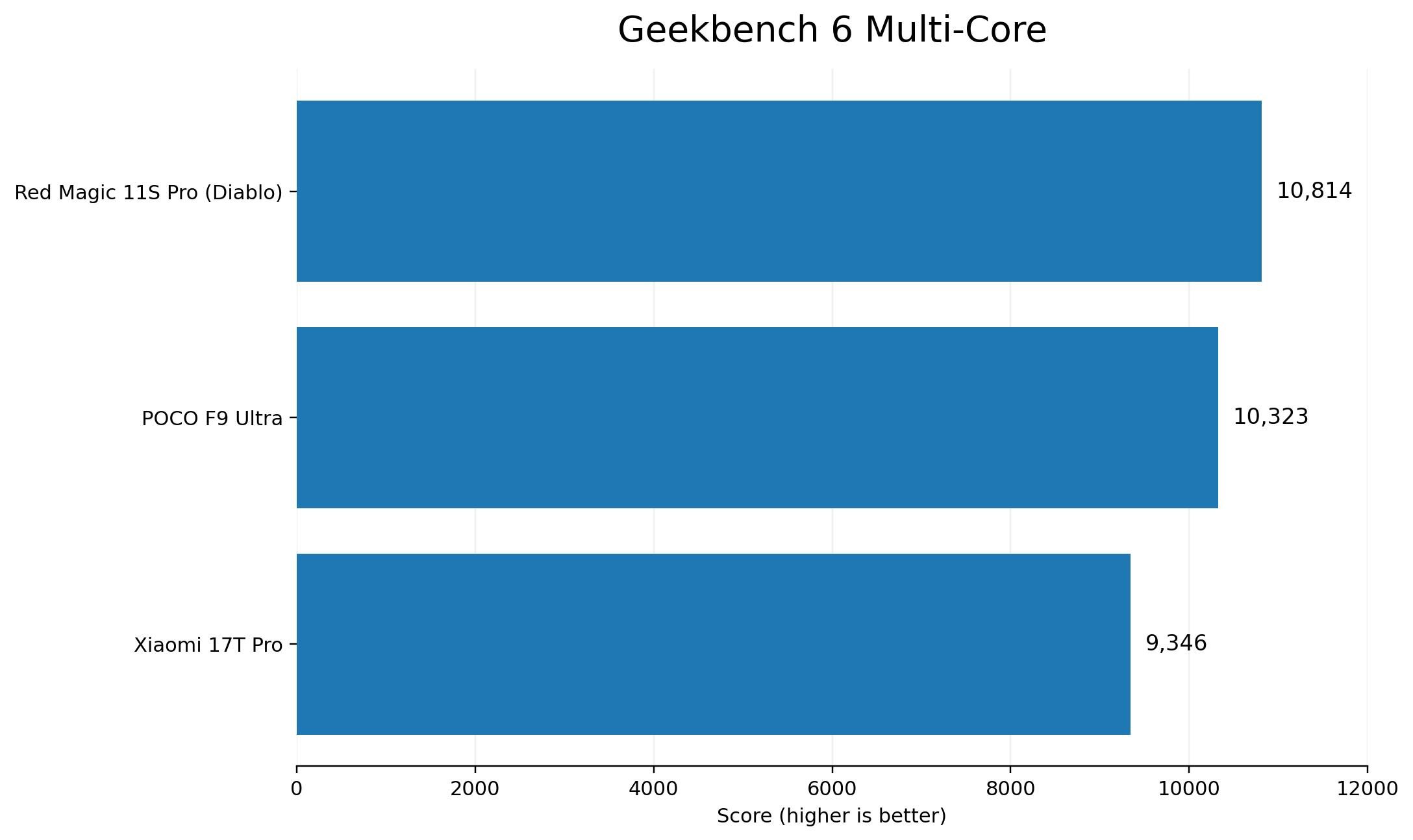 POCO F9 Ultra GeekBench Multi Core
