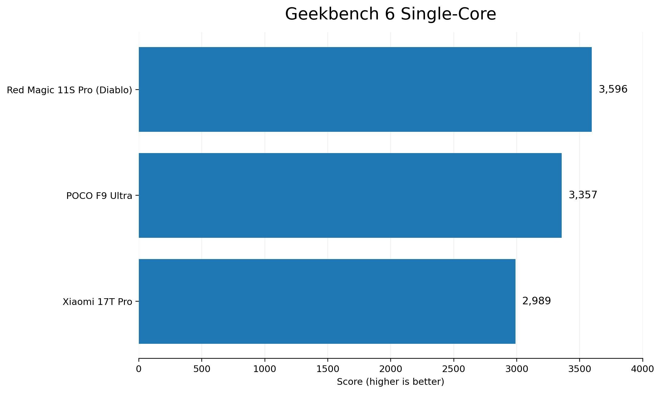 POCO F9 Ultra GeekBench Single Core.jpg