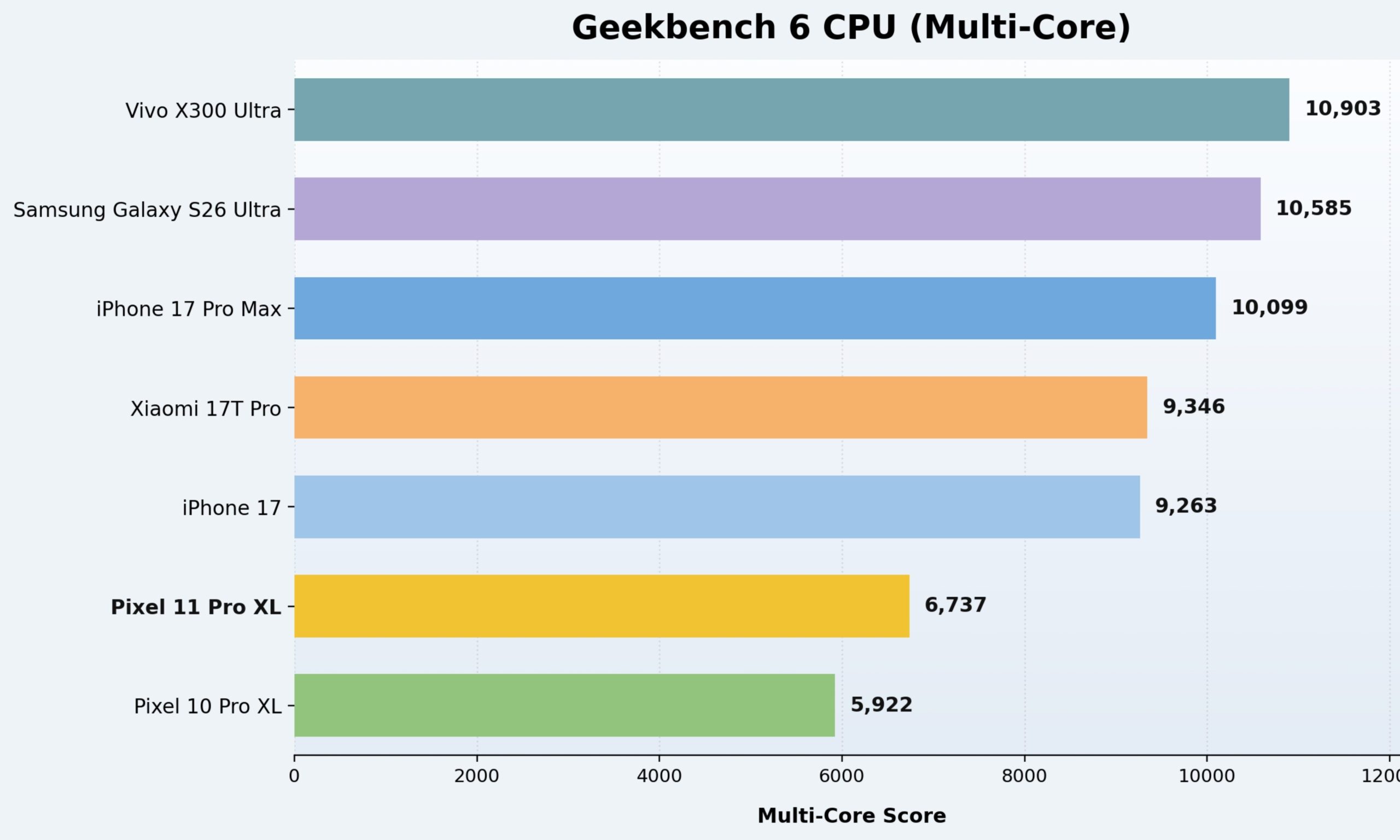 Pixel 11 Pro XL GeekBench multi-core comparison chart.