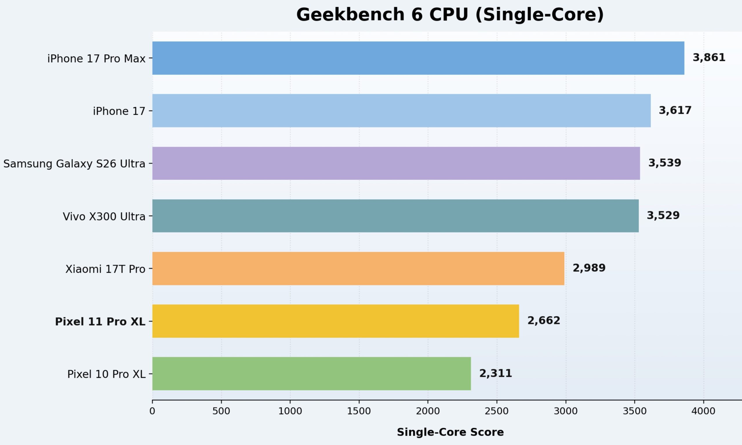 Pixel 11 Pro XL Geekbench single-core comparison chart.