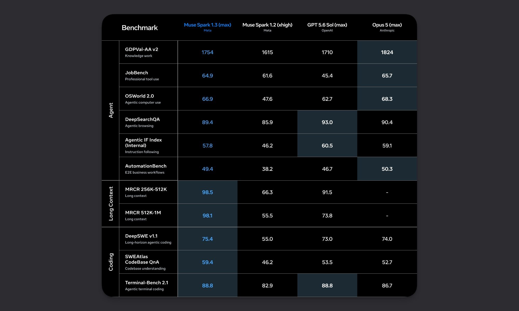 benchmark-scorecard muse spark 1.3