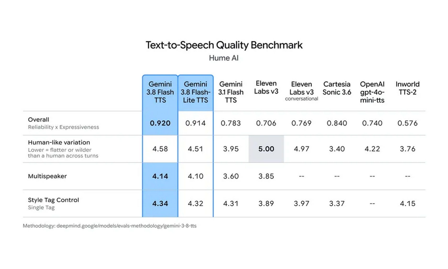 Gemini 3.8 flash Text-to-speech quality benchmark
